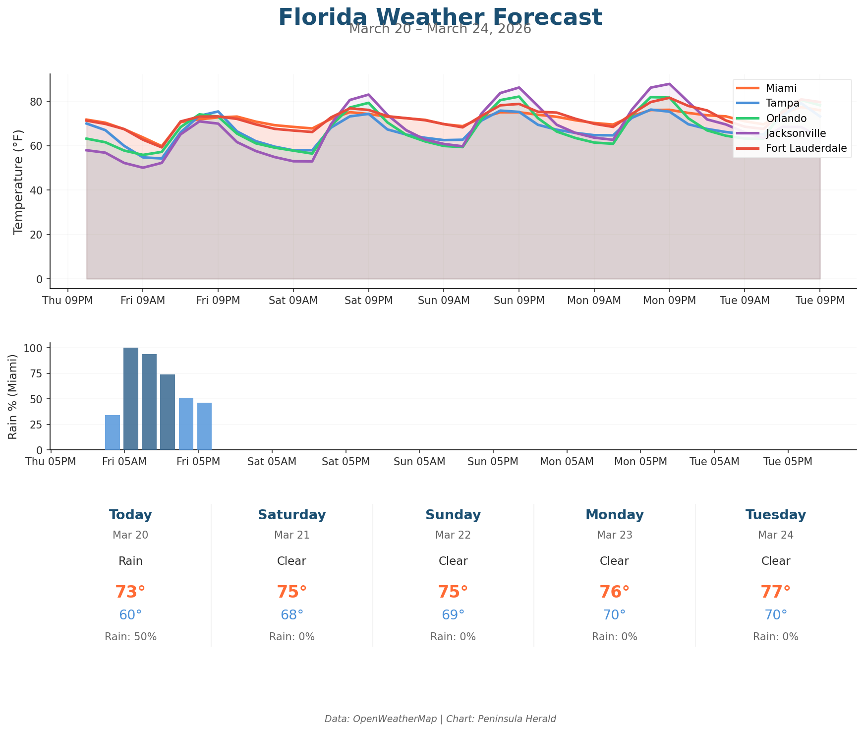 Florida Weather Forecast