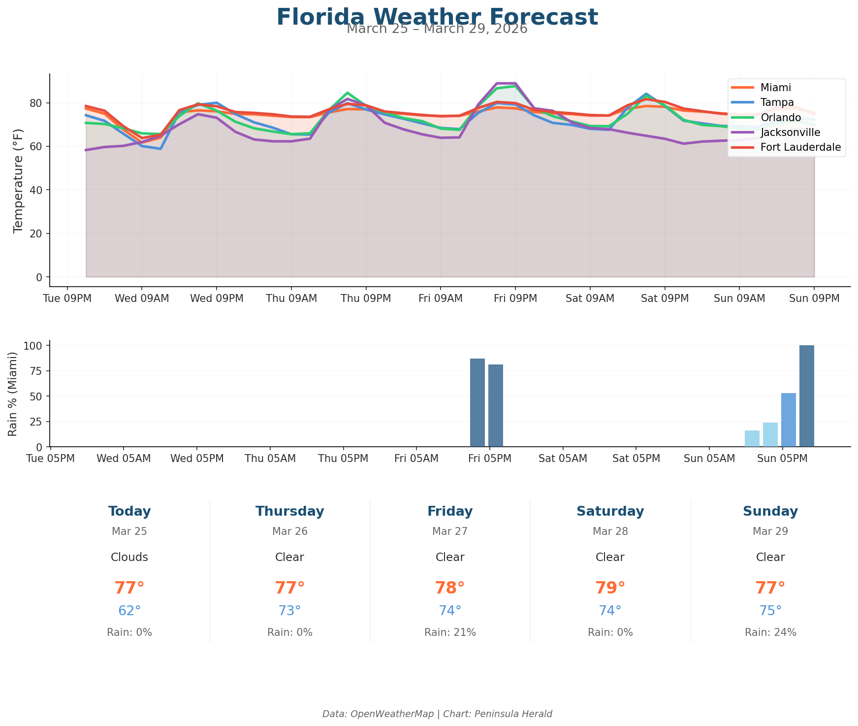 Florida Weather Forecast