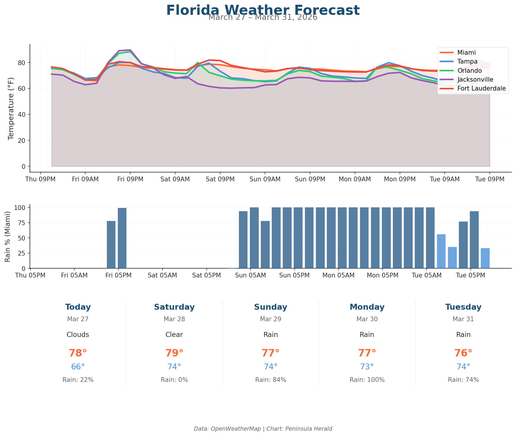 Florida Weather Forecast