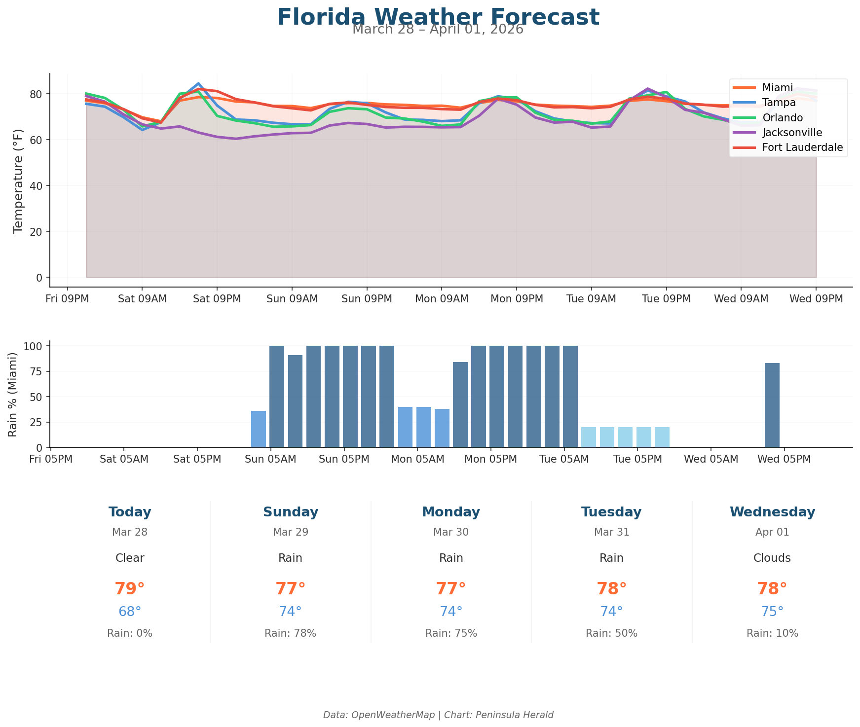 Florida Weather Forecast