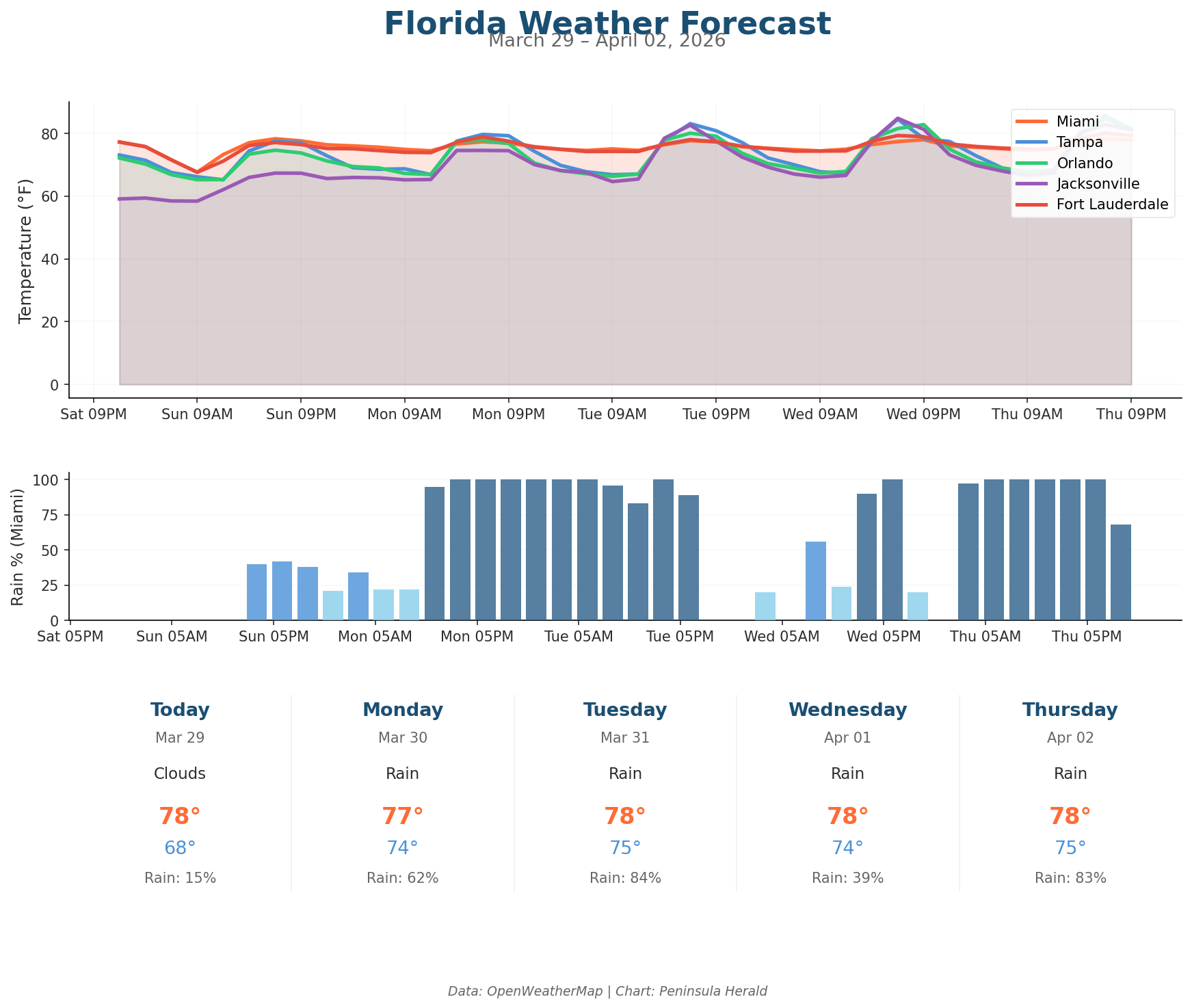 Florida Weather Forecast