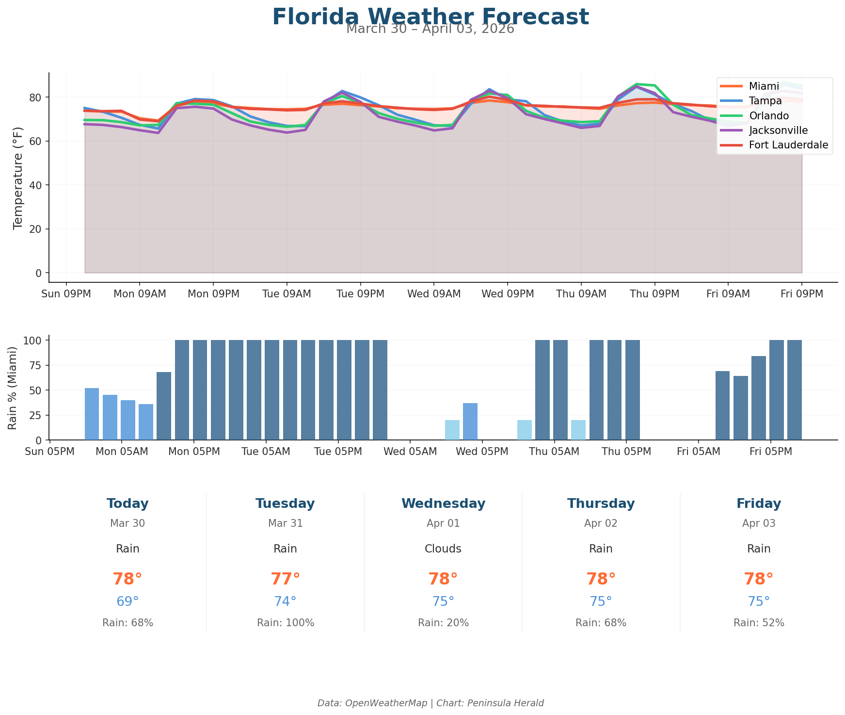 Florida Weather Forecast