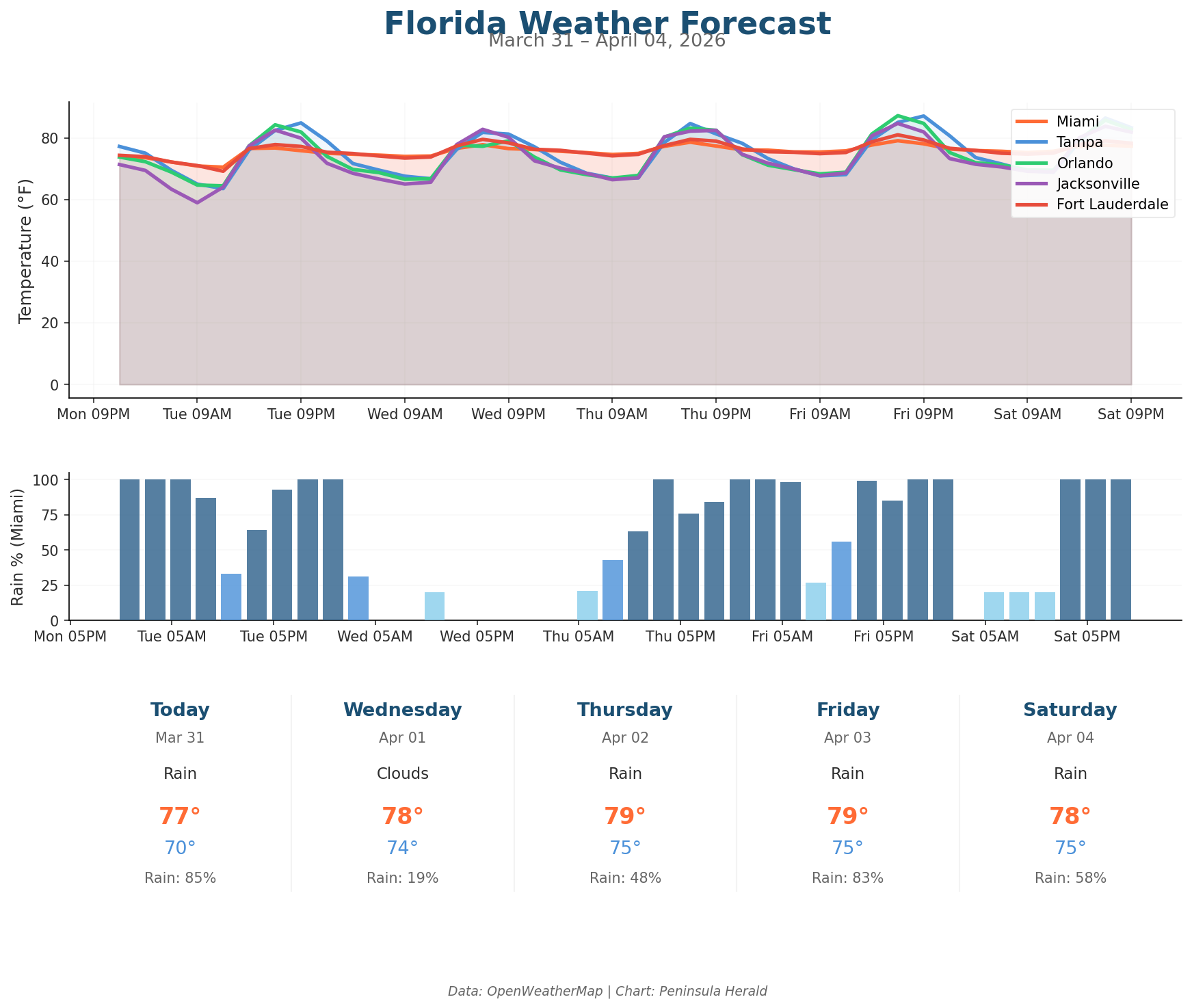 Florida Weather Forecast