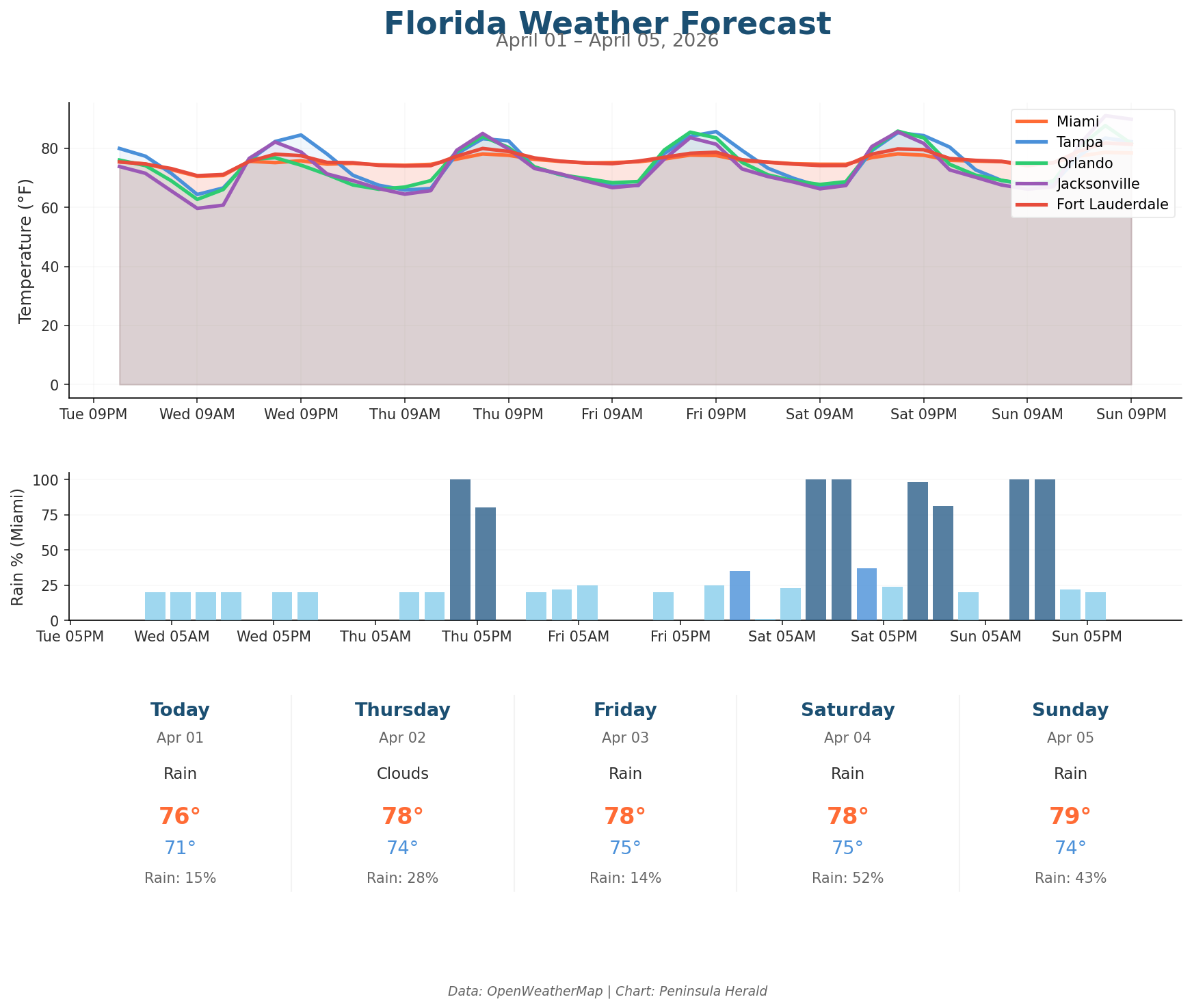 Florida Weather Forecast