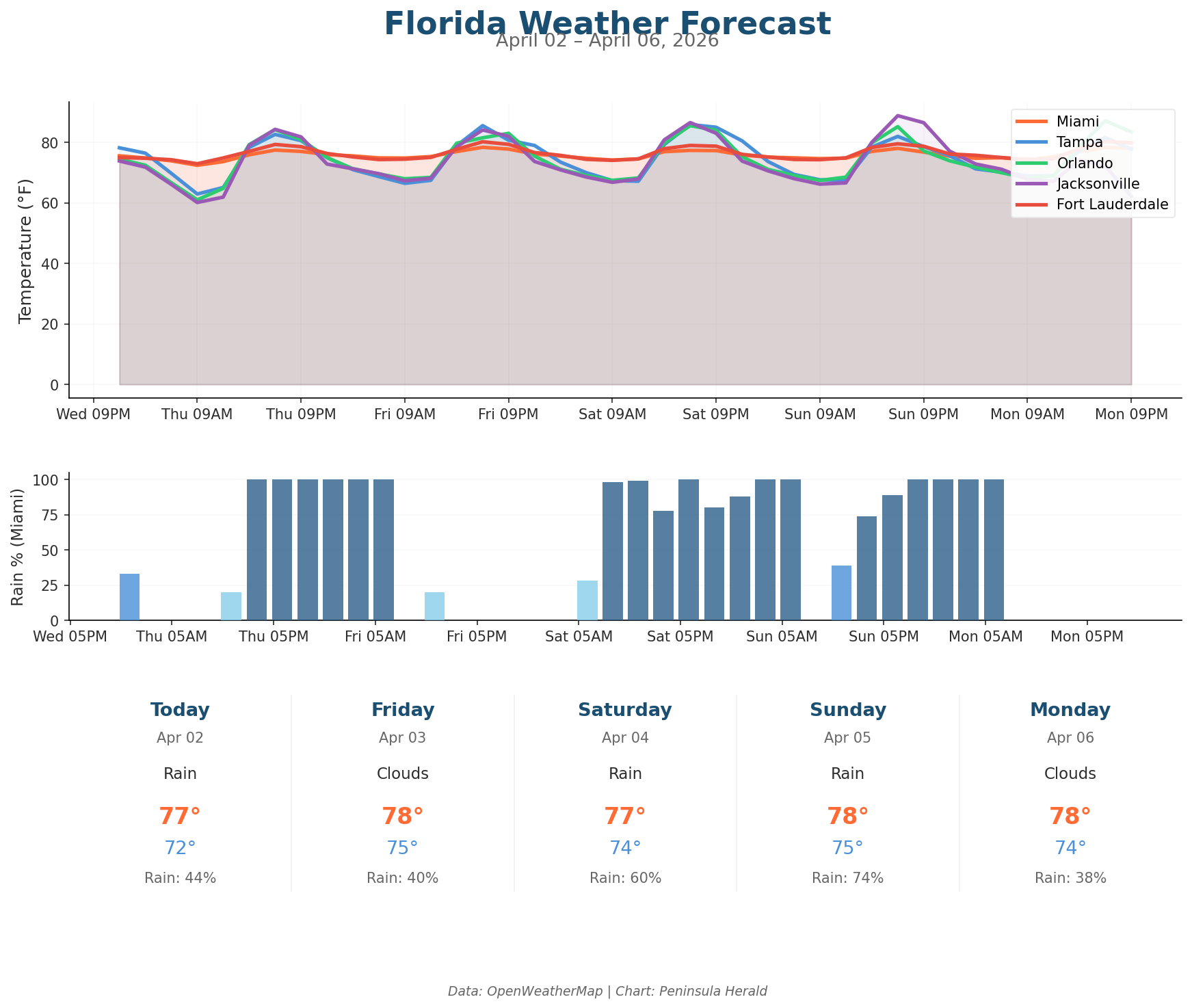 Florida Weather Forecast