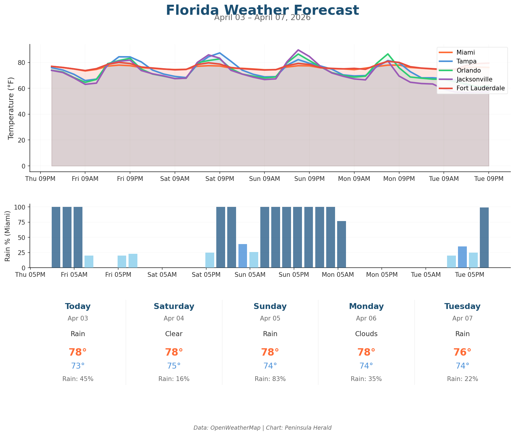 Florida Weather Forecast