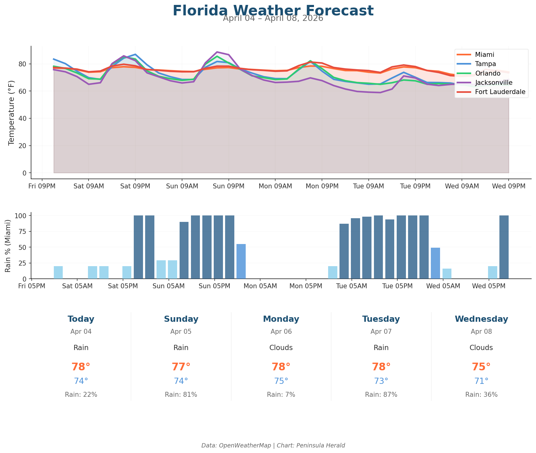 Florida Weather Forecast