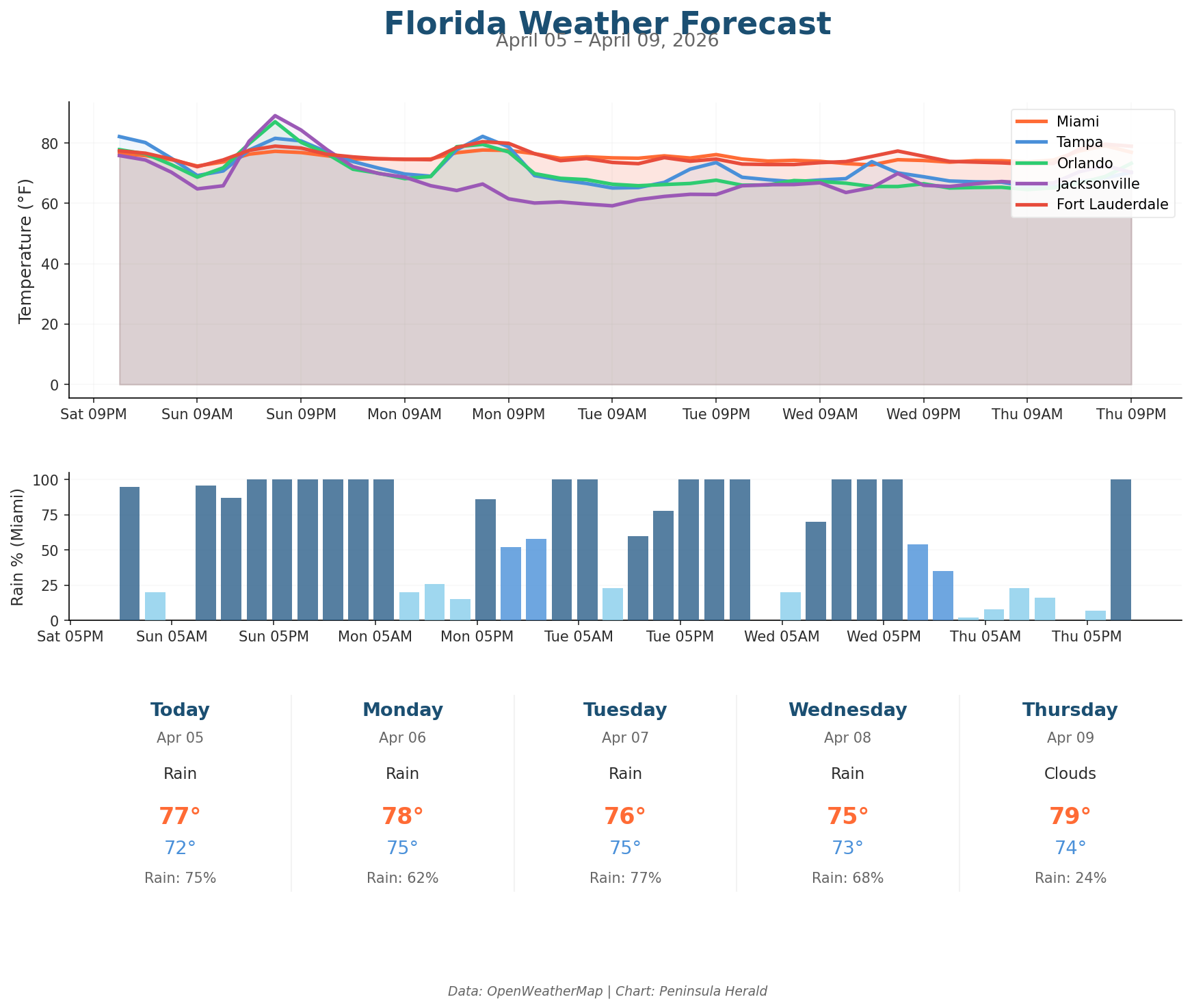 Florida Weather Forecast