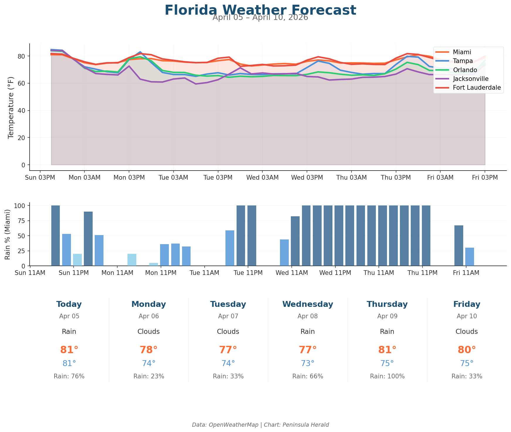 Florida Weather Forecast Chart