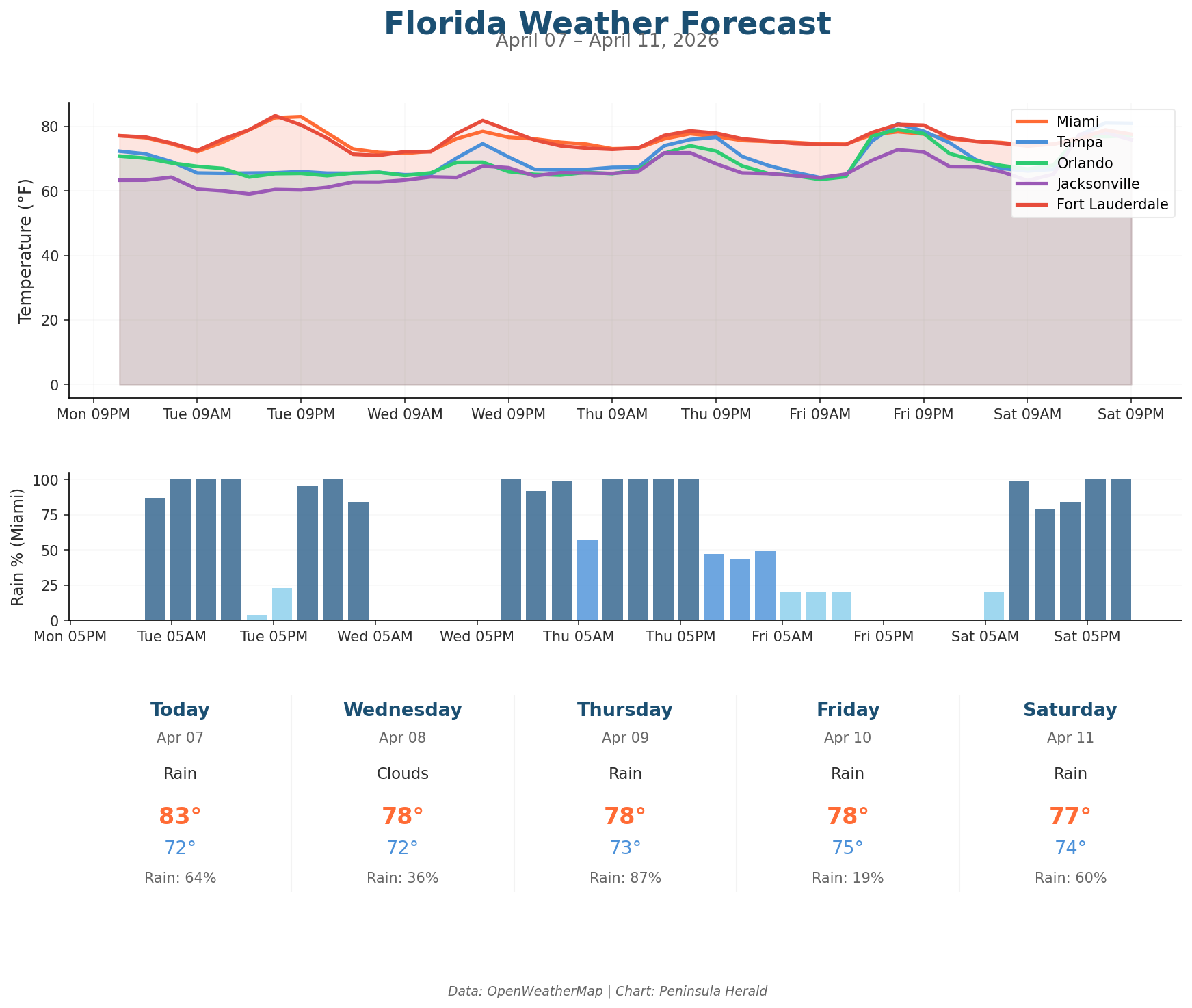 Florida Weather Forecast Chart