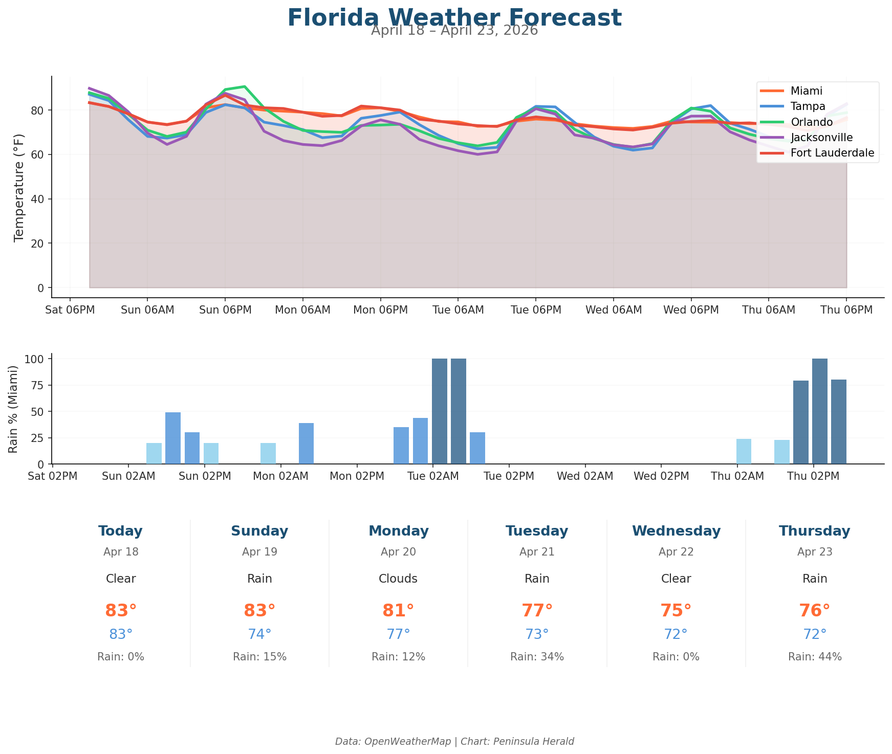 Florida Weather Forecast Chart