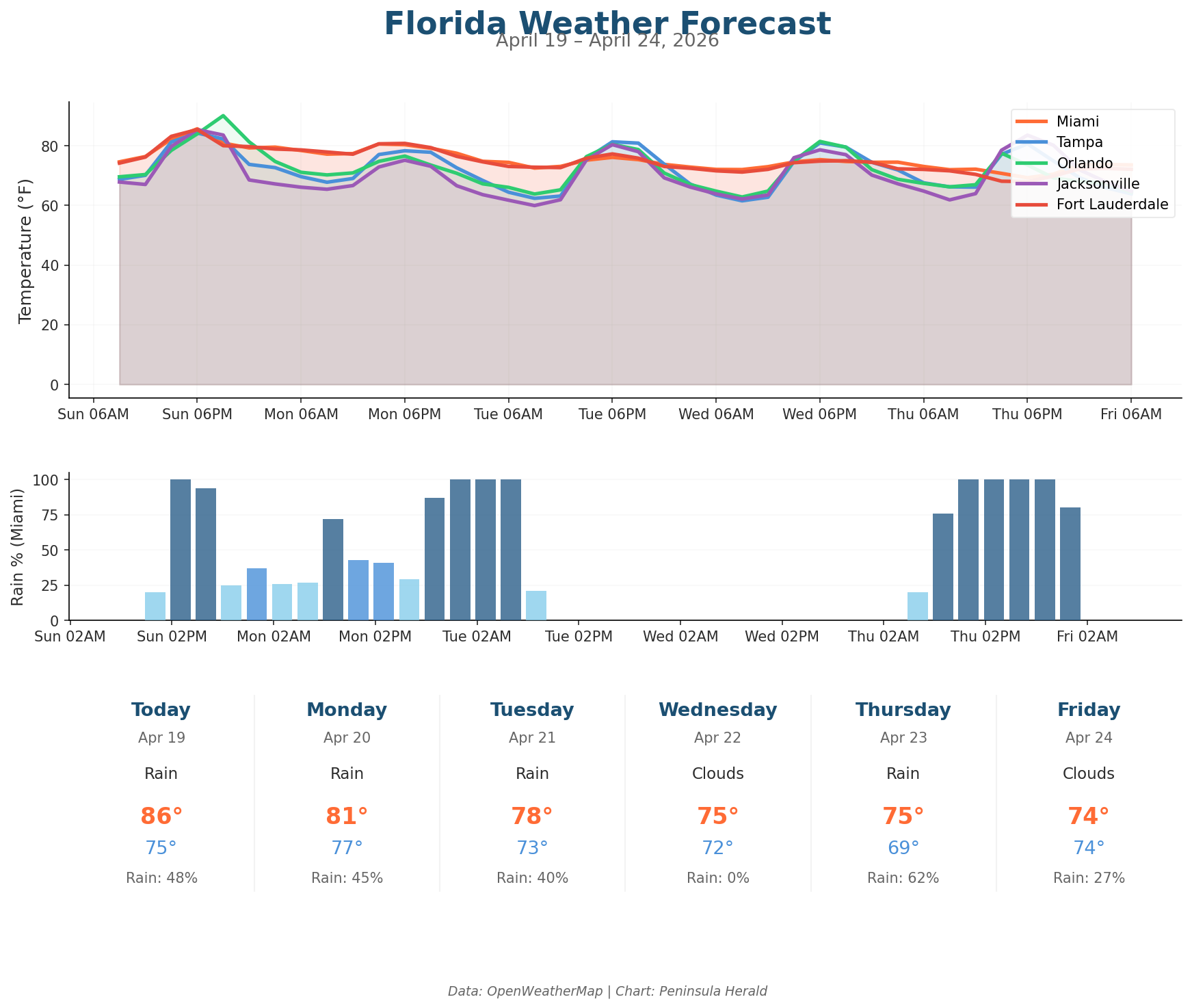 Florida Weather Forecast Chart