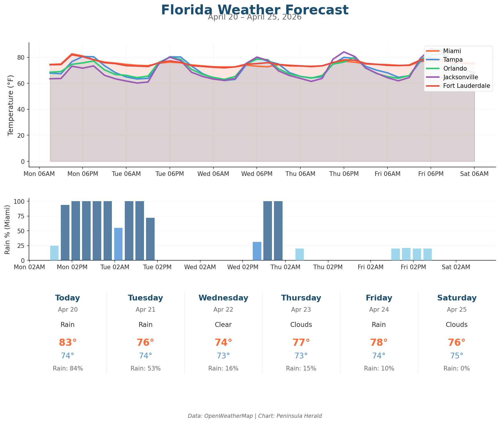 Florida Weather Forecast Chart