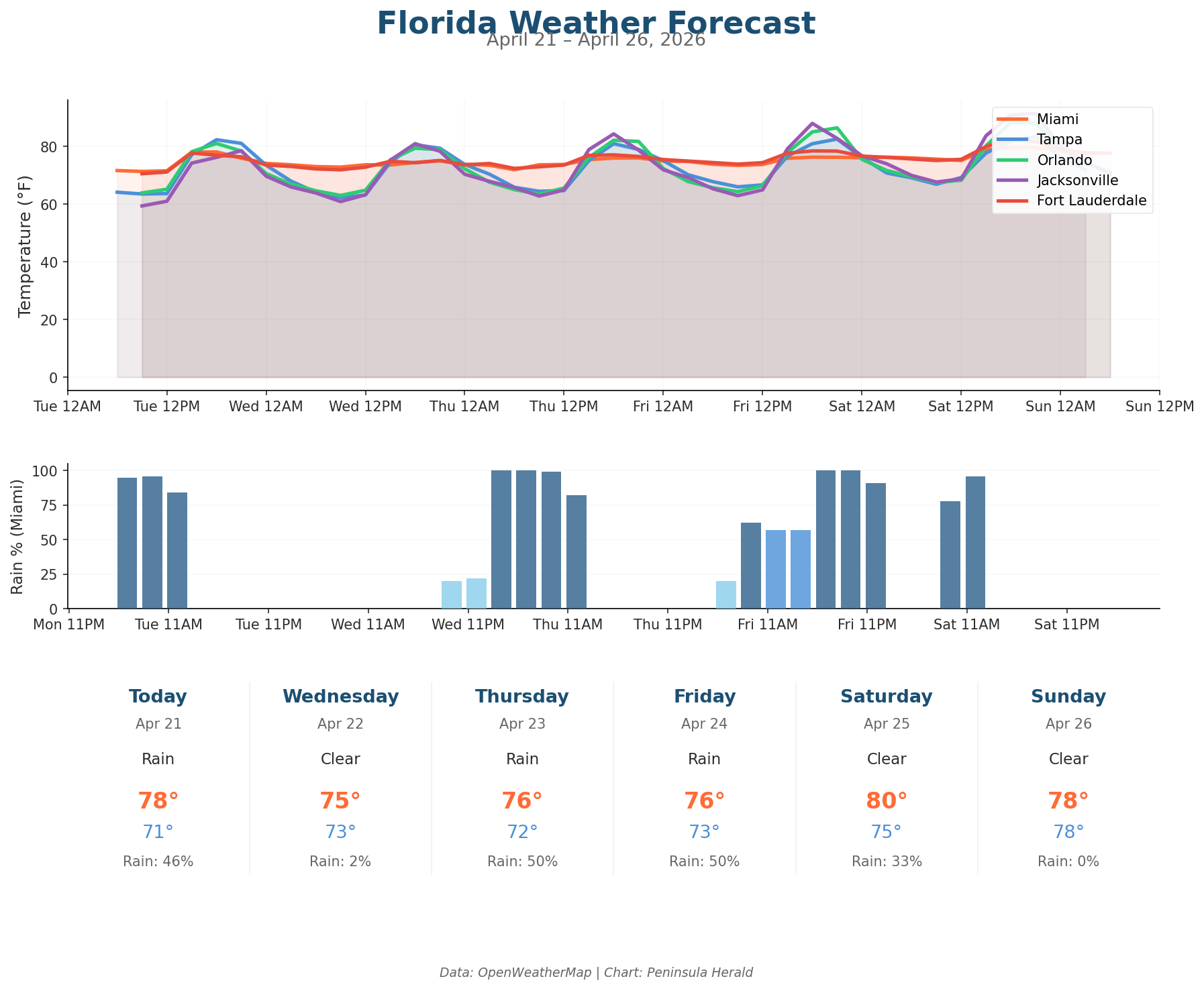 Florida Weather Forecast Chart