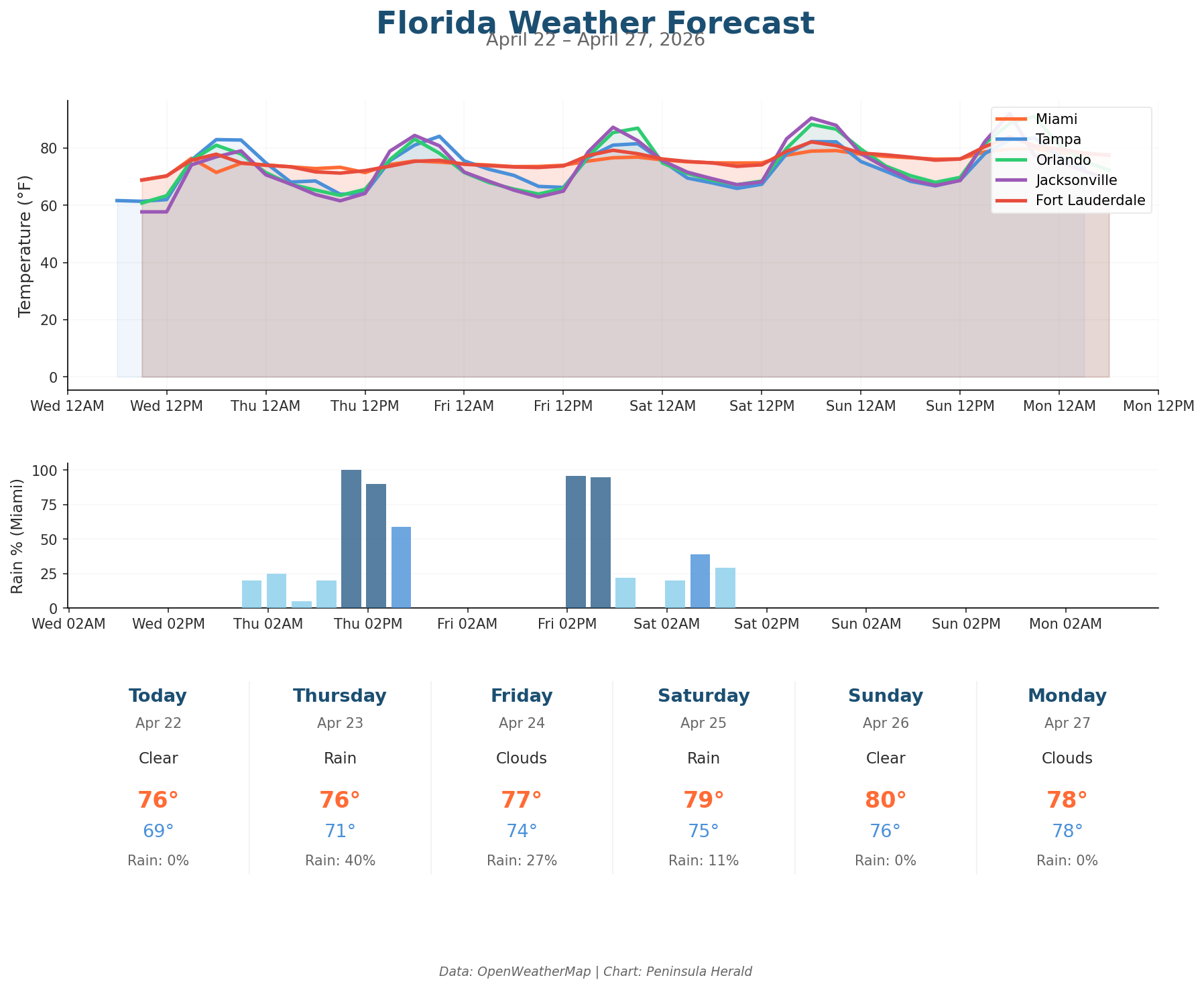 Florida Weather Forecast Chart