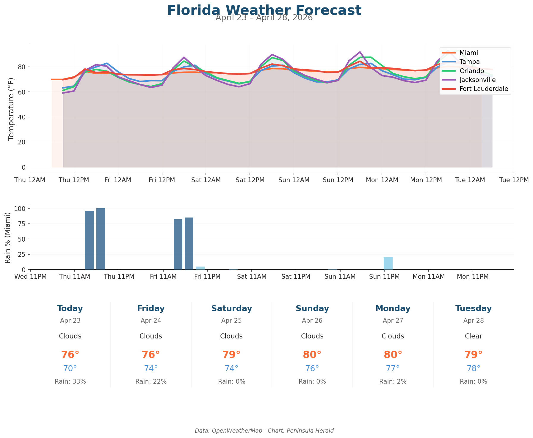 Florida Weather Forecast Chart