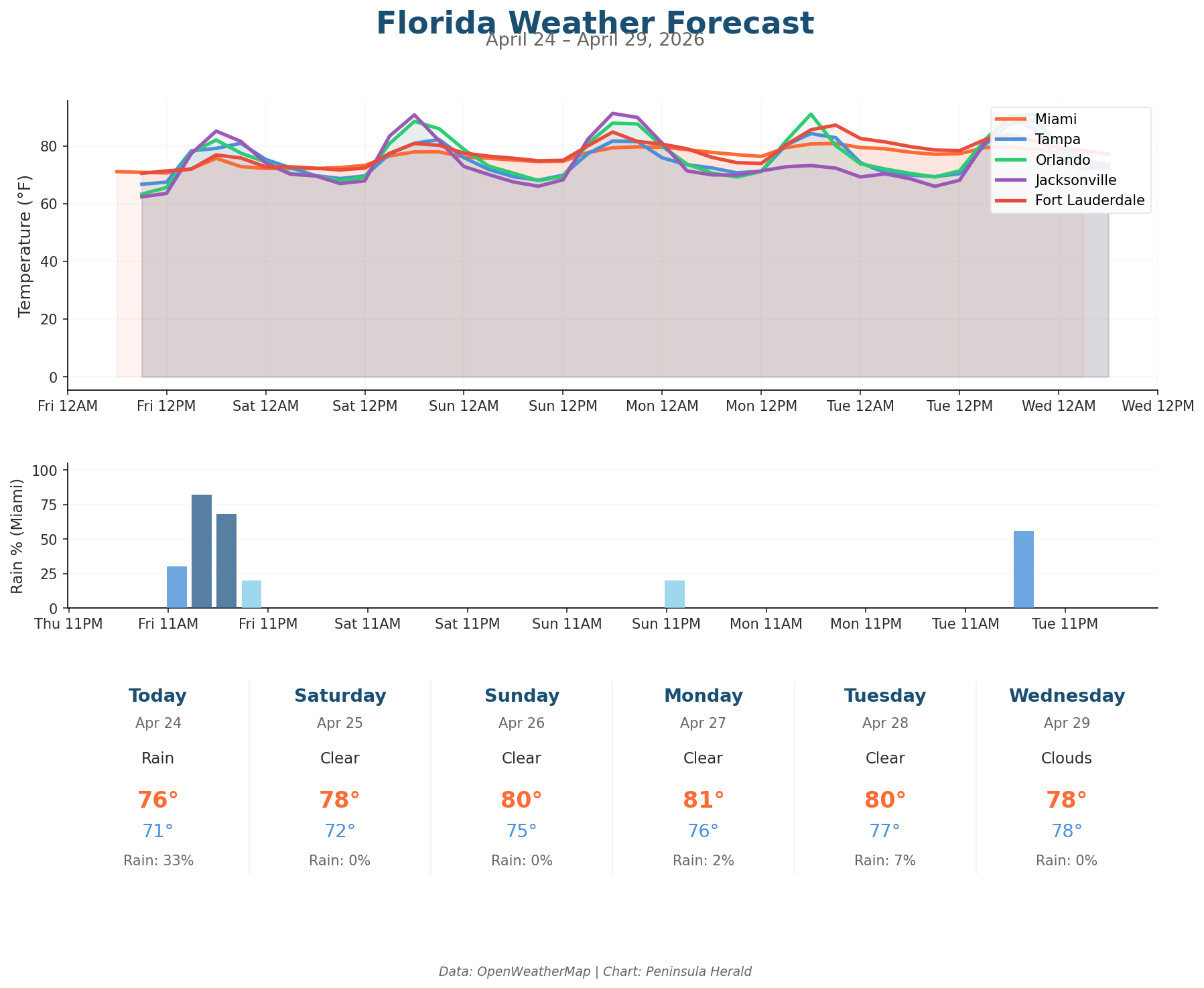 Florida Weather Forecast Chart