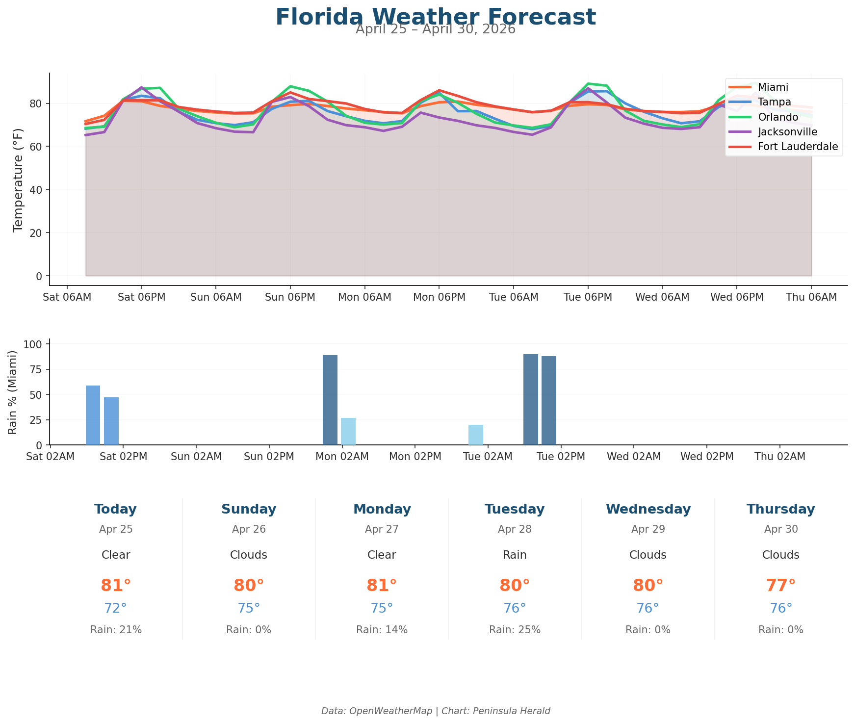 Florida Weather Forecast Chart