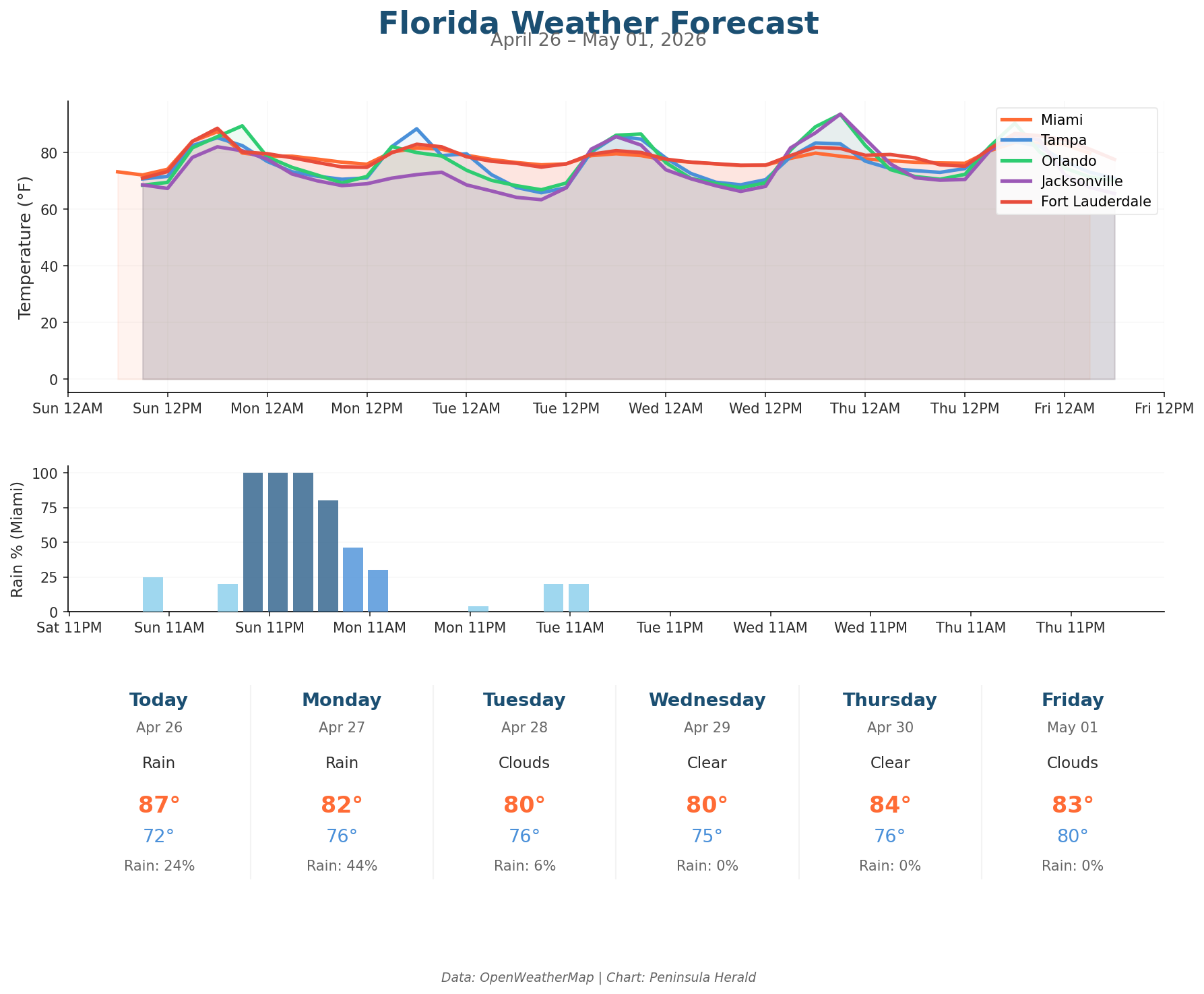 Florida Weather Forecast Chart