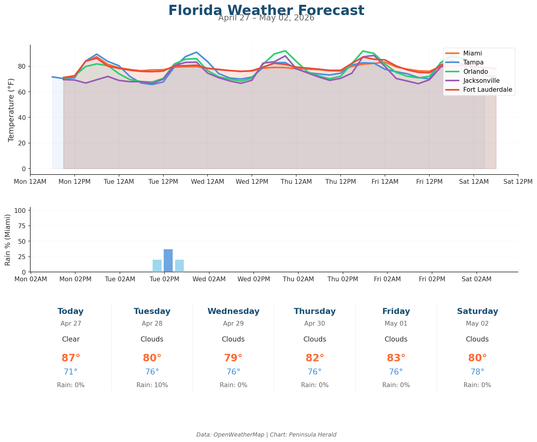 Florida weather forecast chart