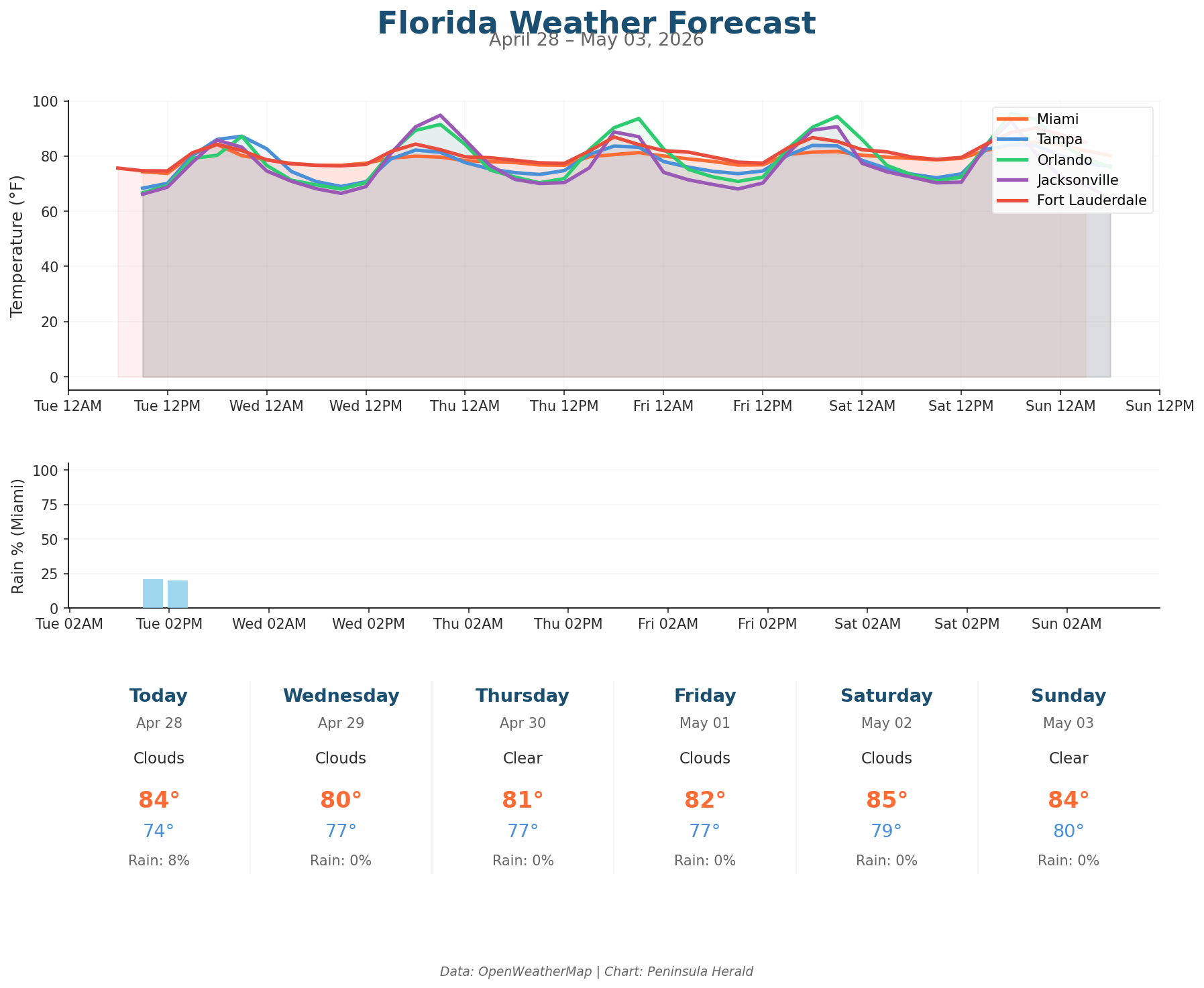 Florida weather forecast chart