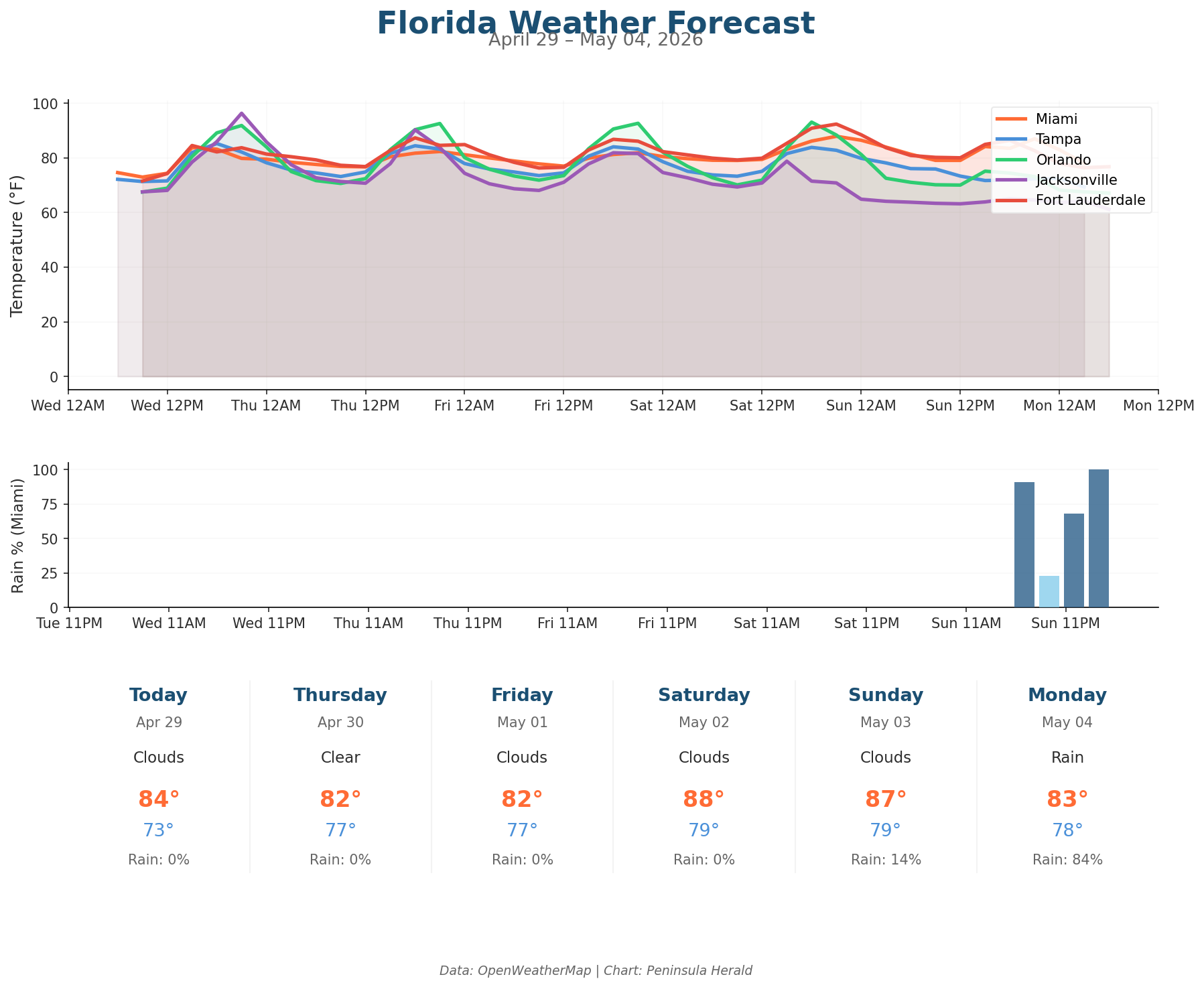 Florida weather forecast chart