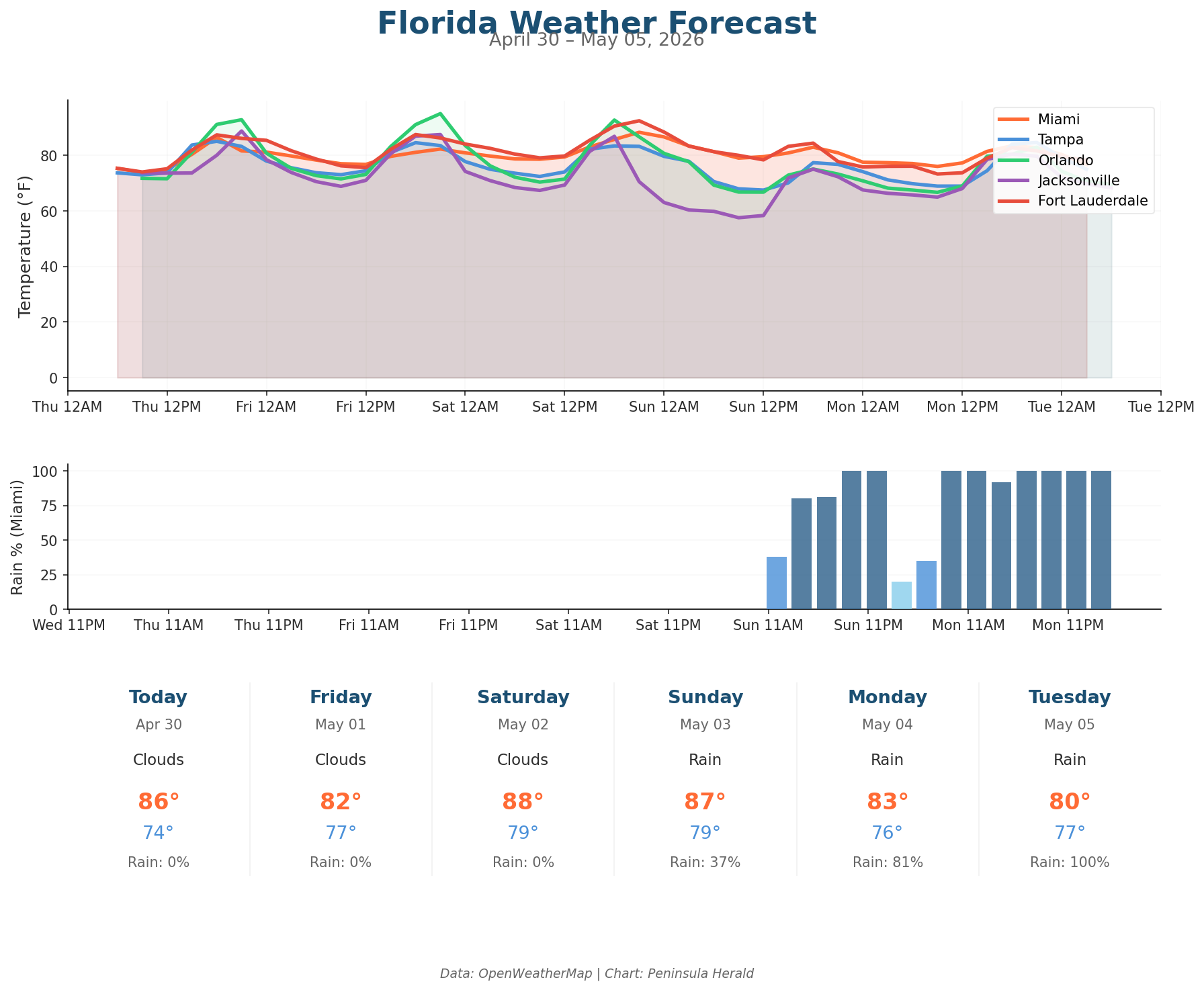 Florida weather forecast chart