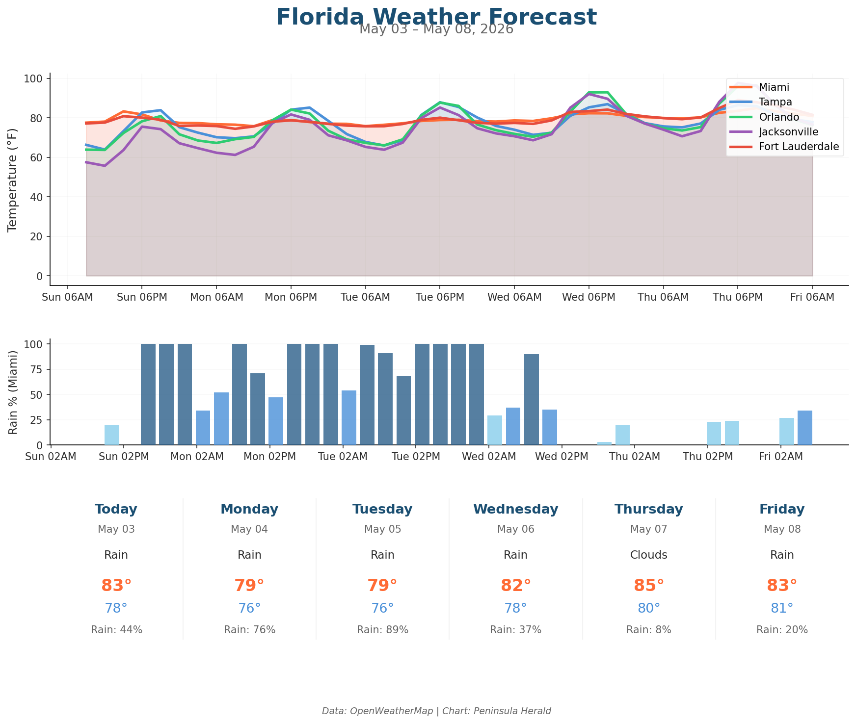 Florida weather forecast chart
