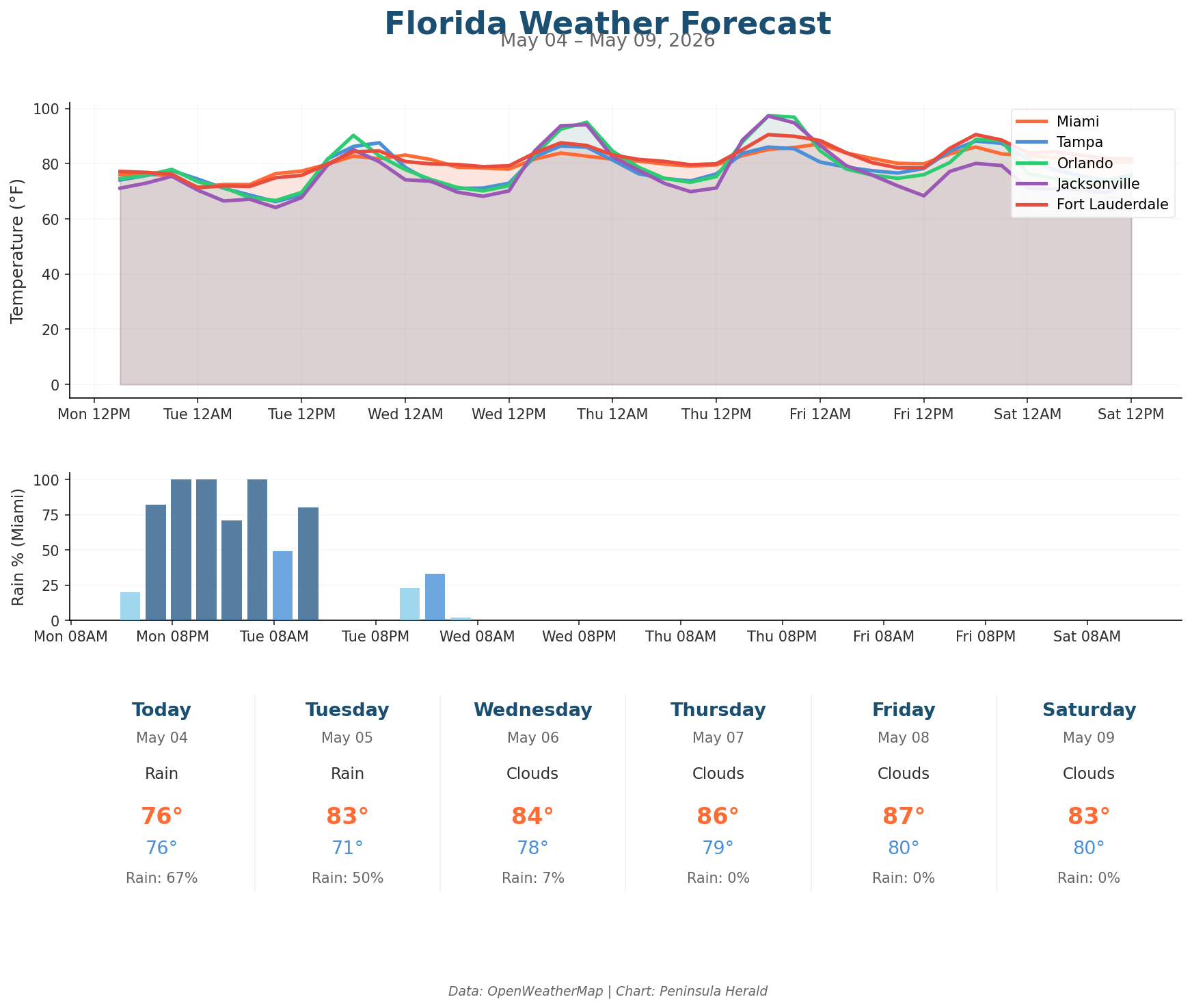 Florida weather forecast chart