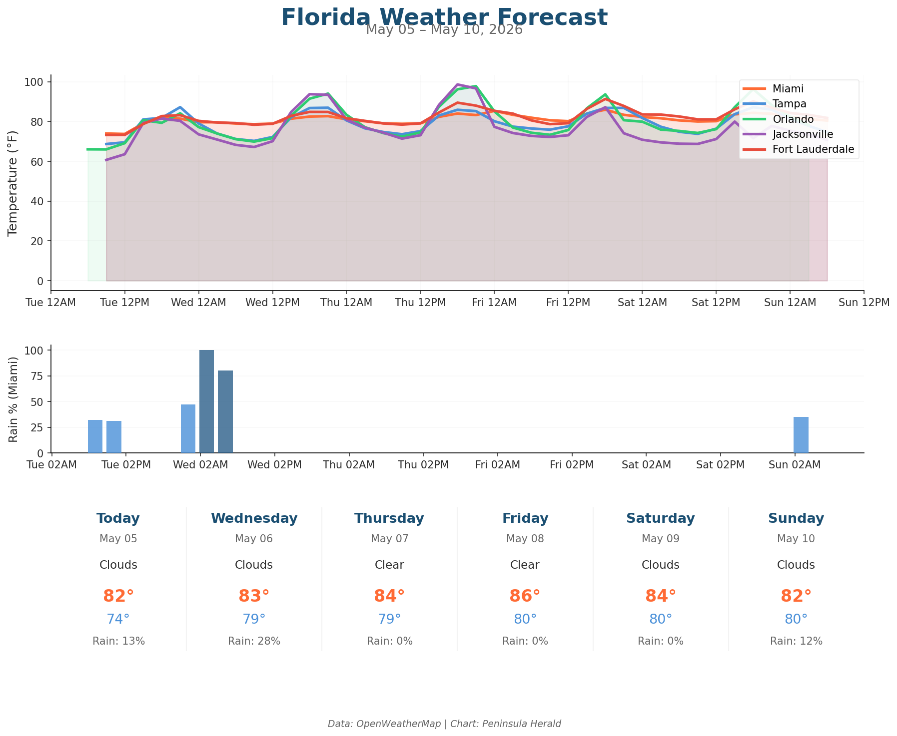 Florida weather forecast chart