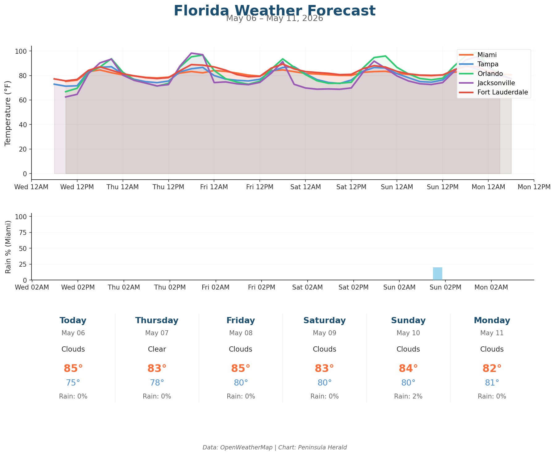Florida weather forecast chart