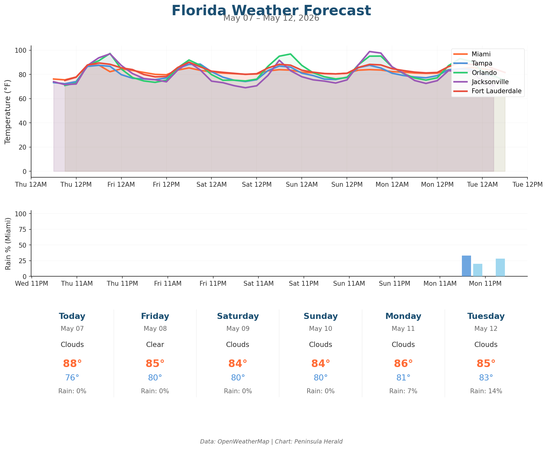 Florida weather forecast chart