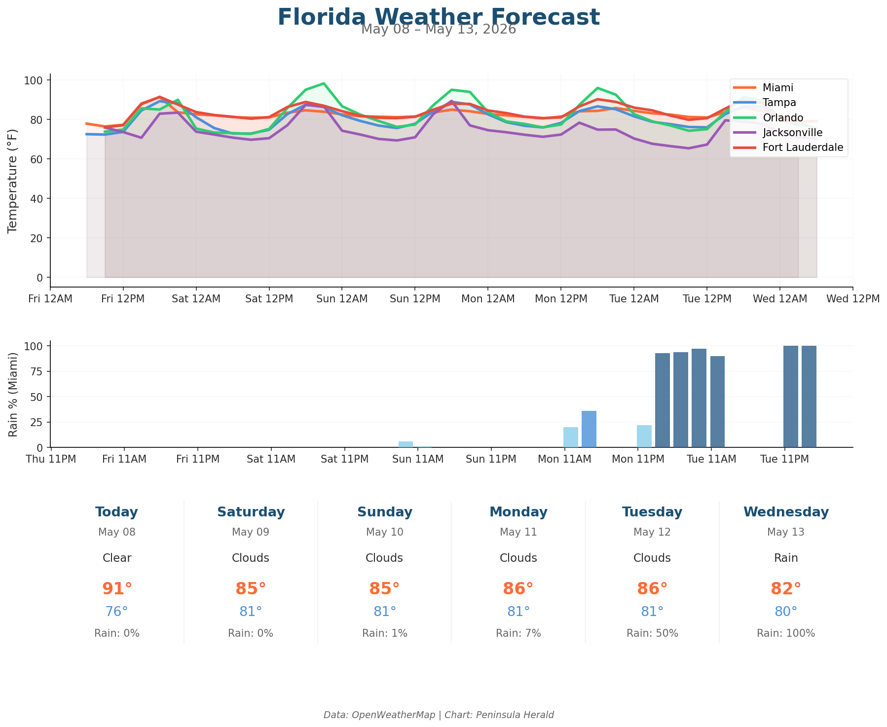 Florida weather forecast chart