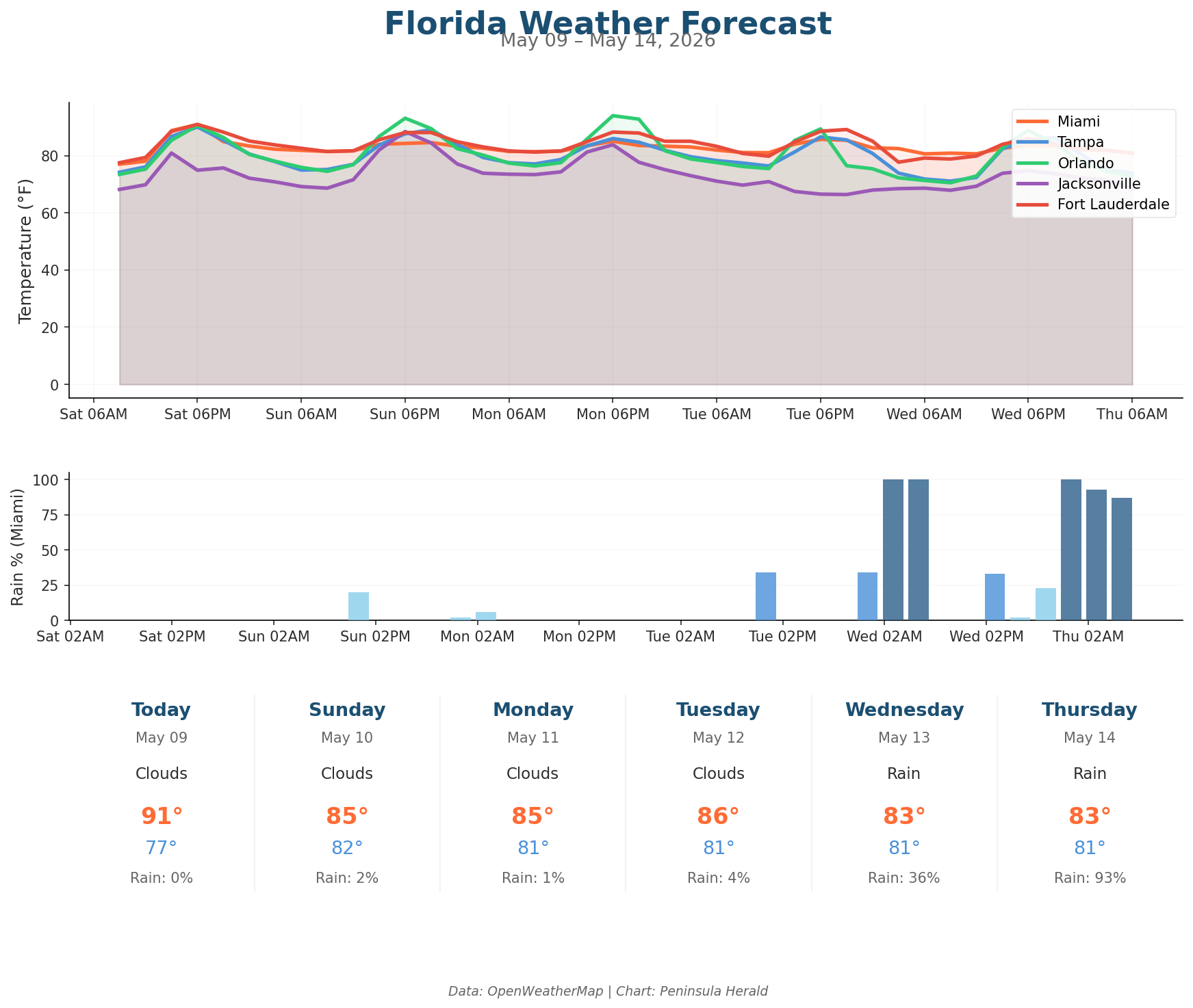 Florida weather forecast chart