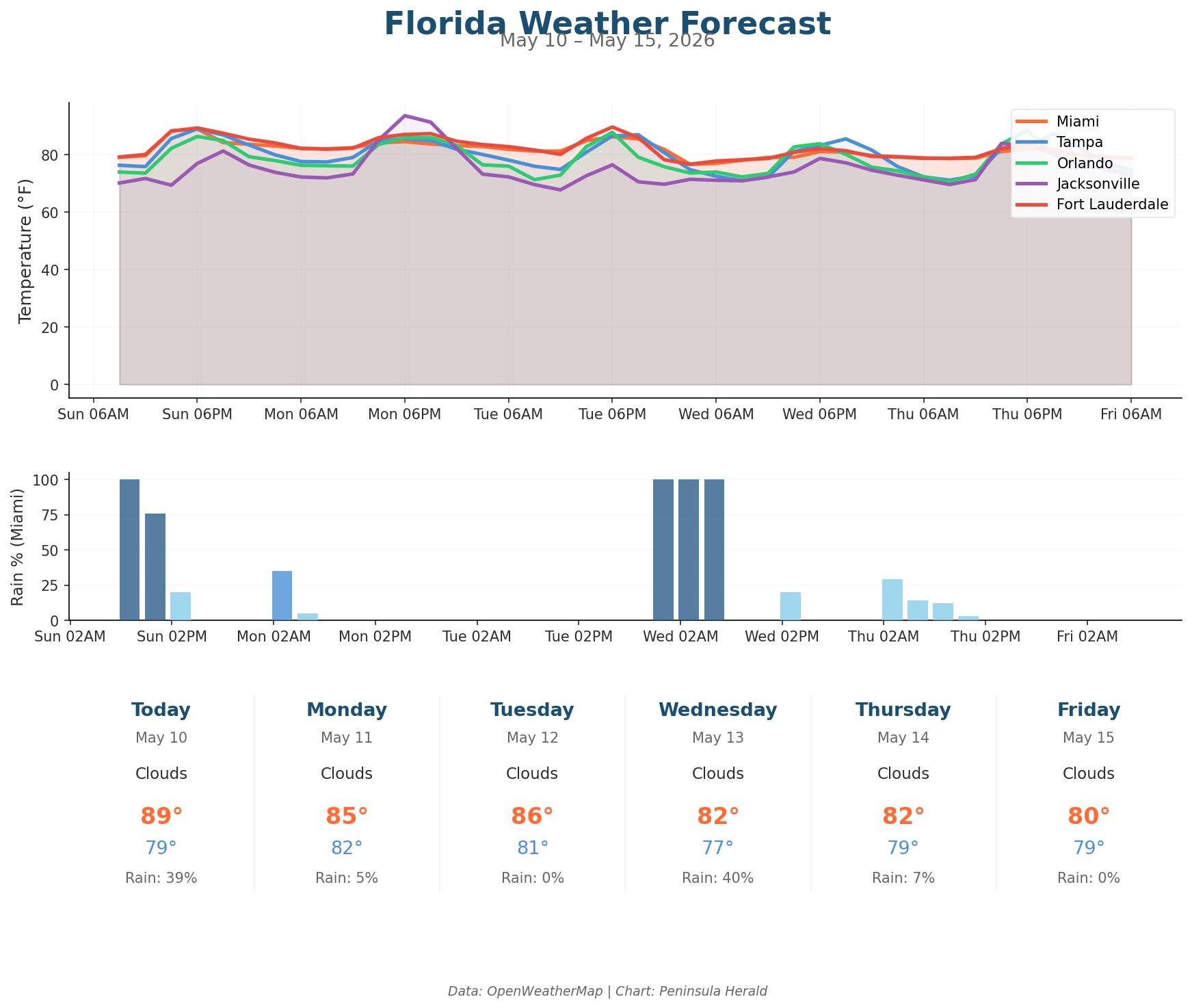 Florida weather forecast chart