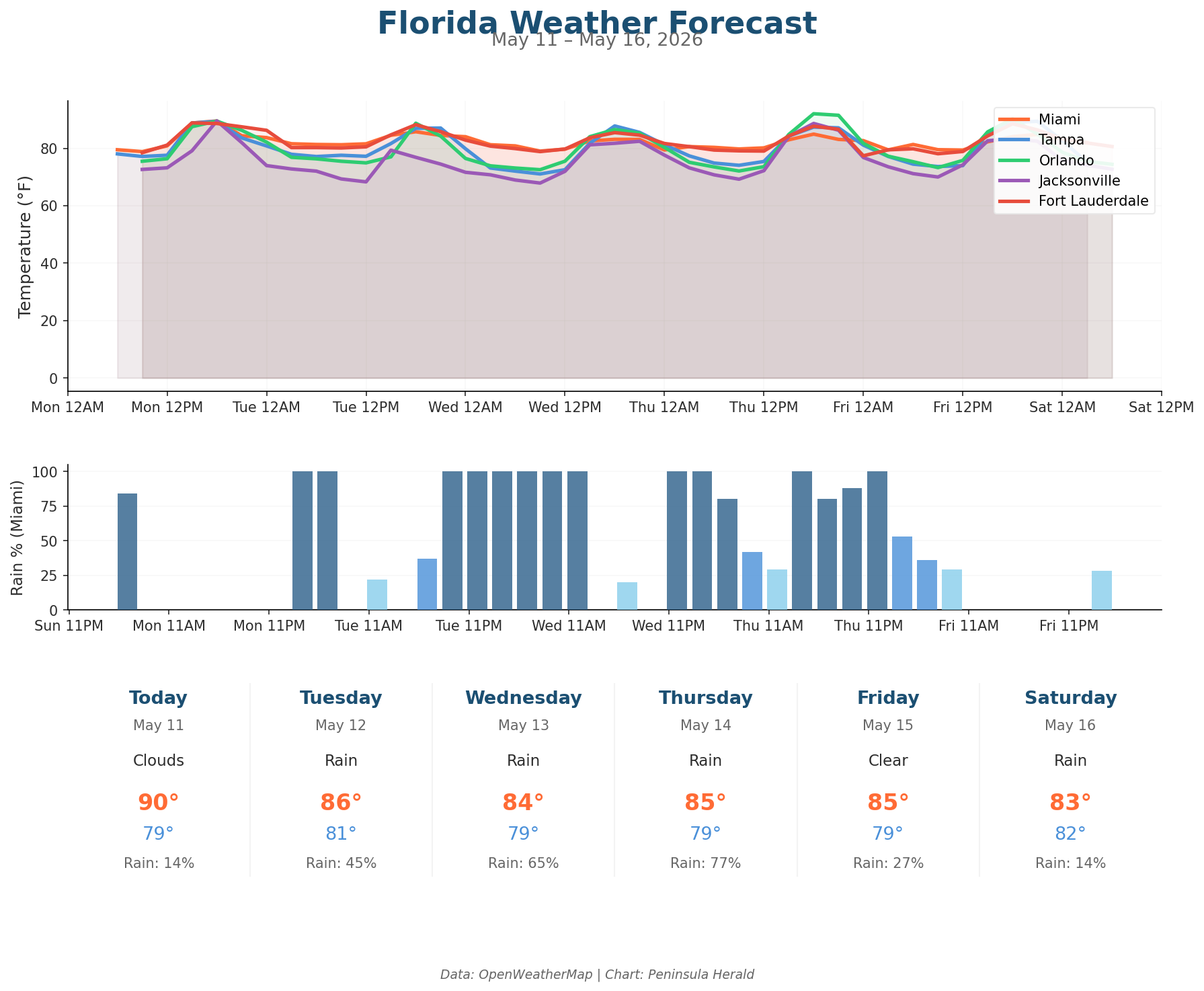 Florida weather forecast chart