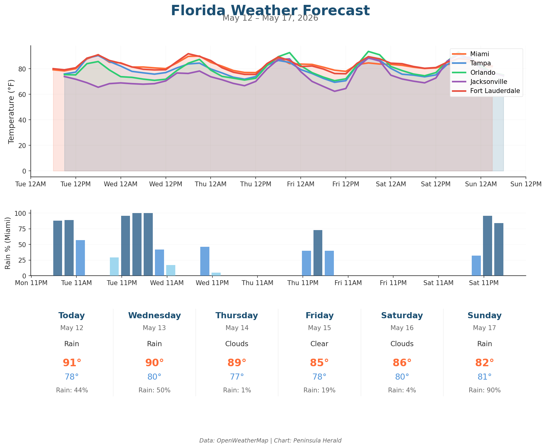 Florida weather forecast chart