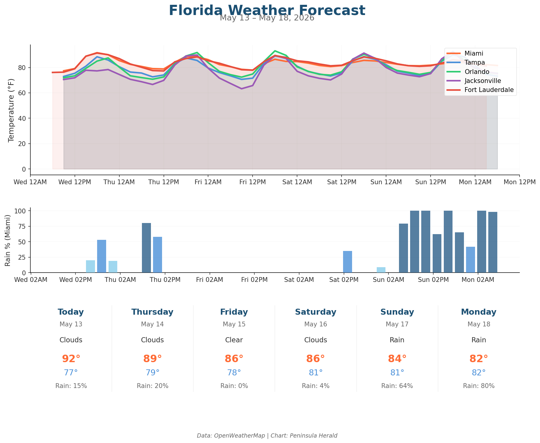 Florida weather forecast chart