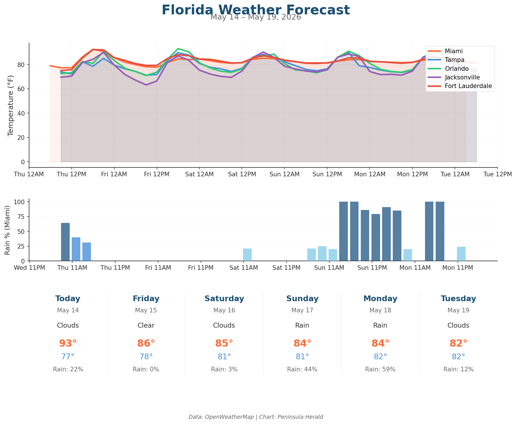 Florida weather forecast chart