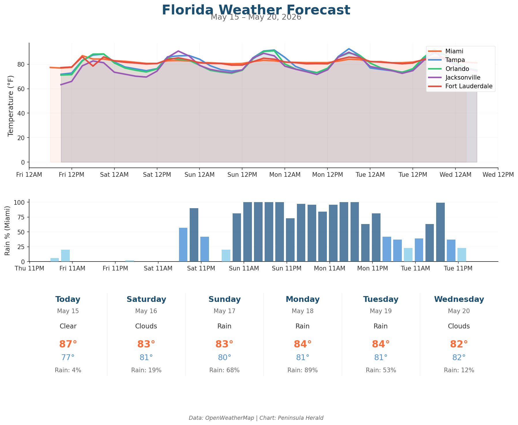 Florida weather forecast chart