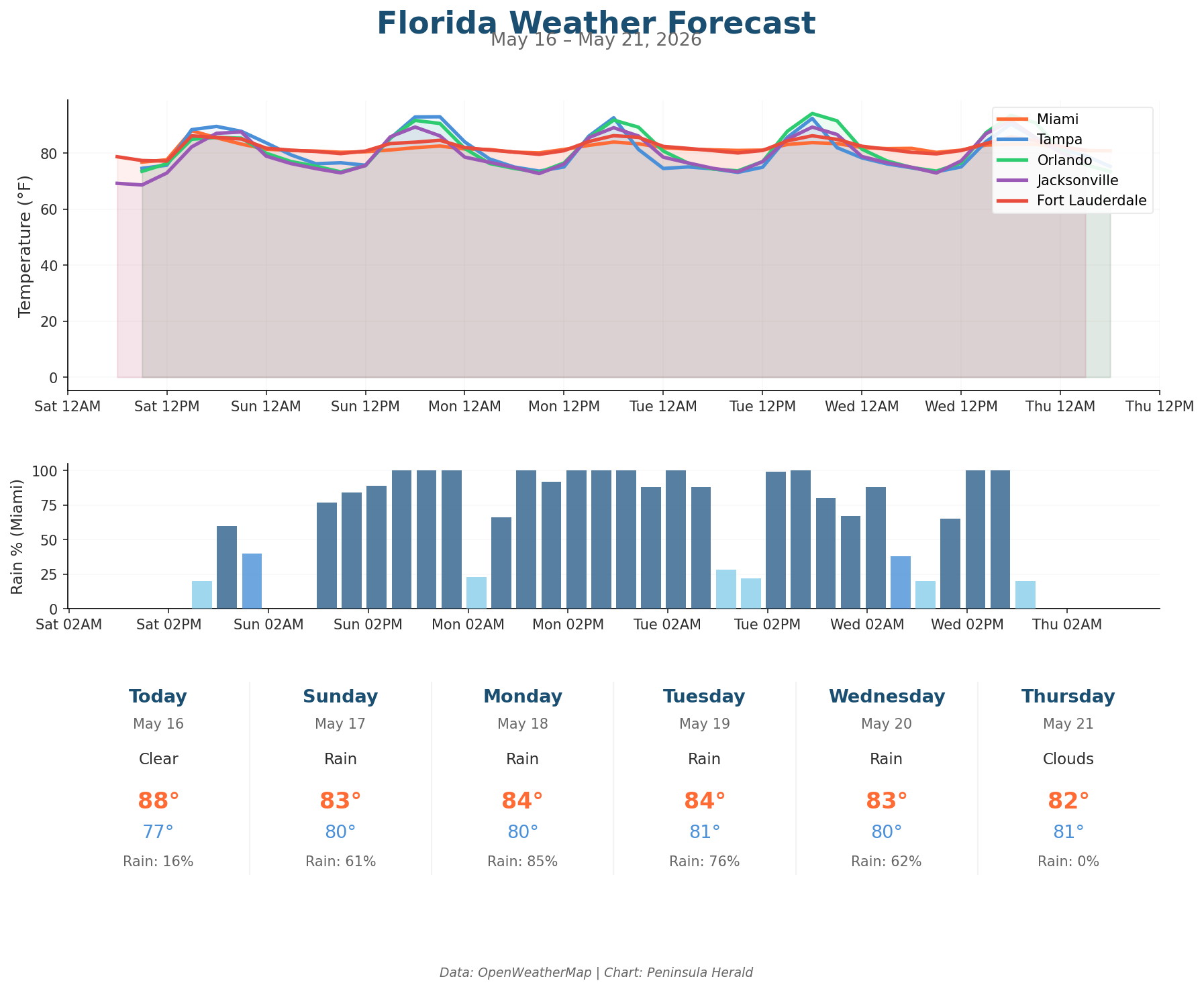 Florida weather forecast chart