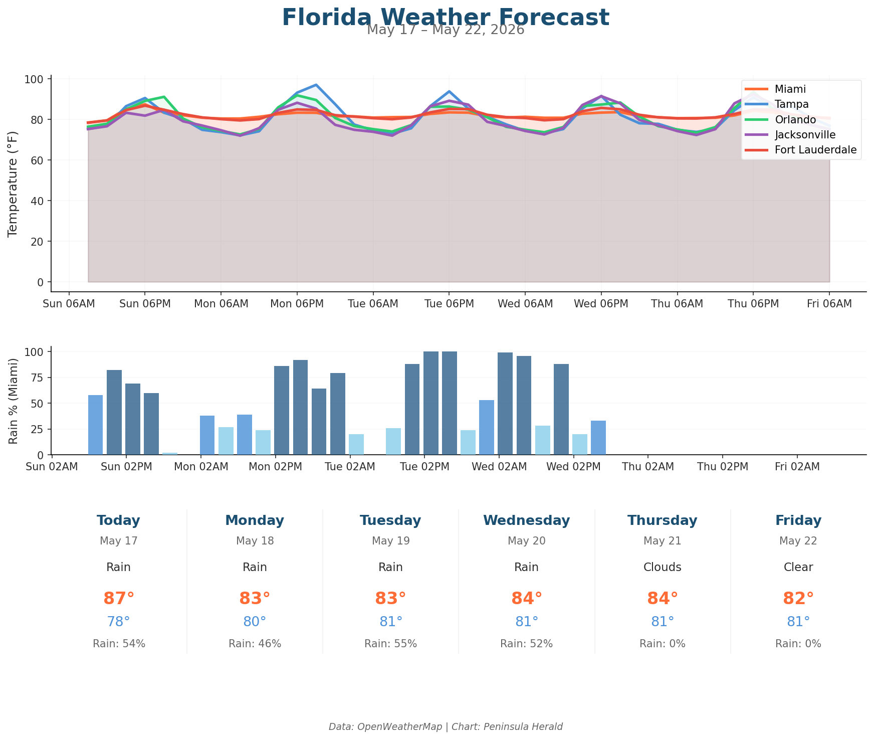 Florida weather forecast chart
