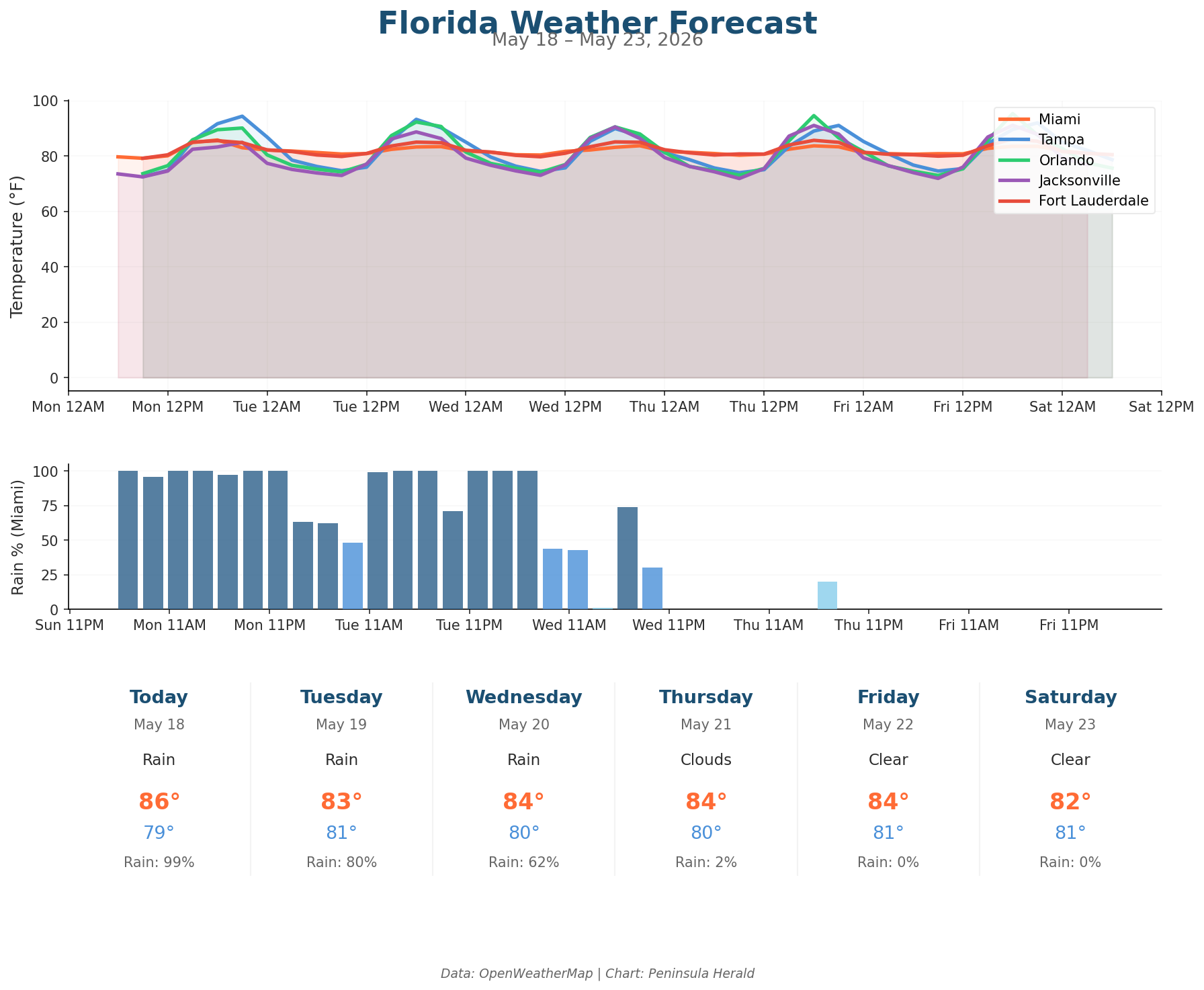 Florida weather forecast chart