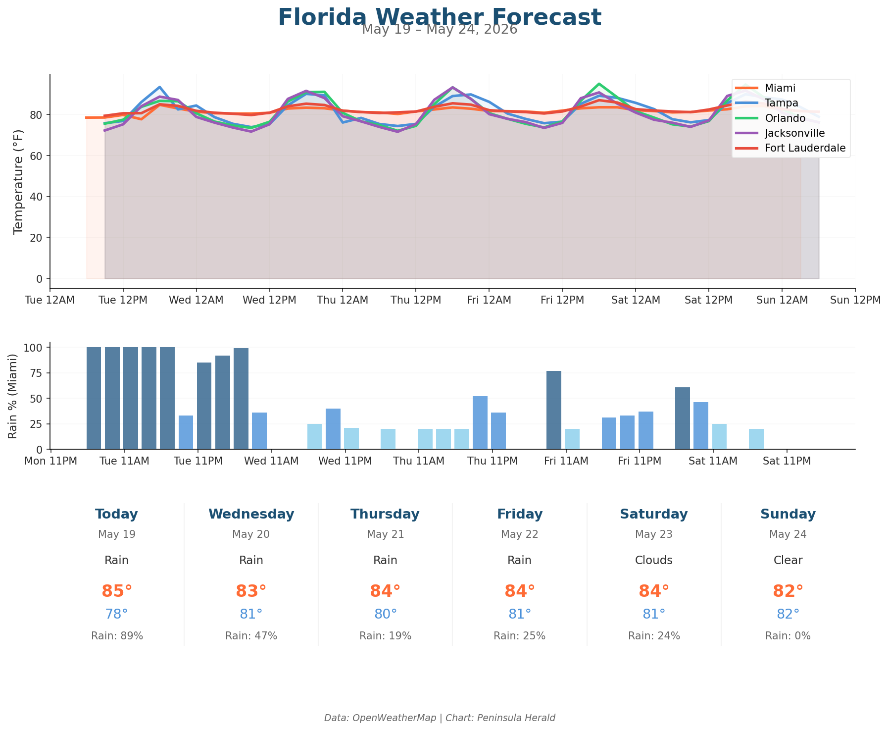 Florida weather forecast chart