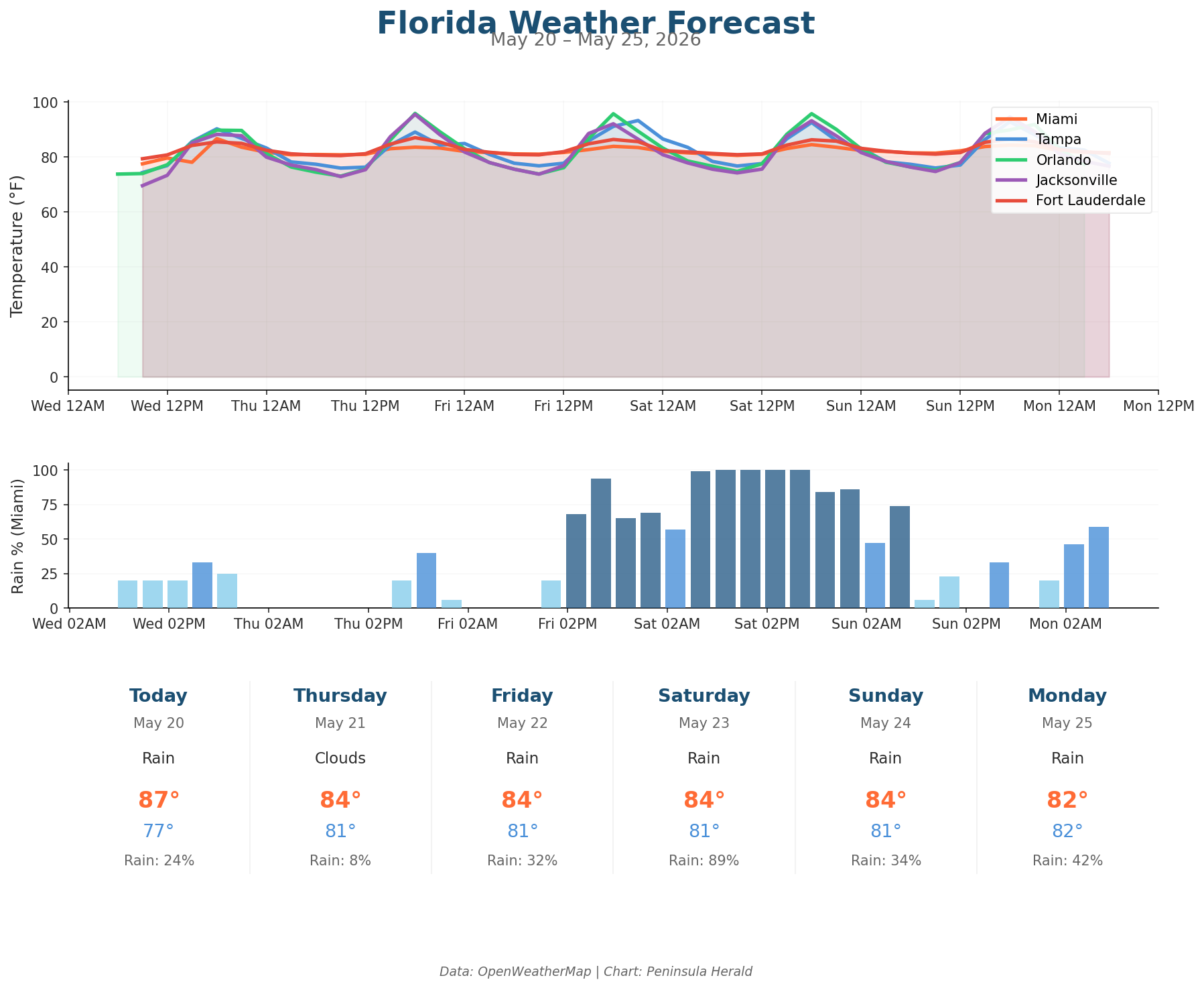Florida weather forecast chart
