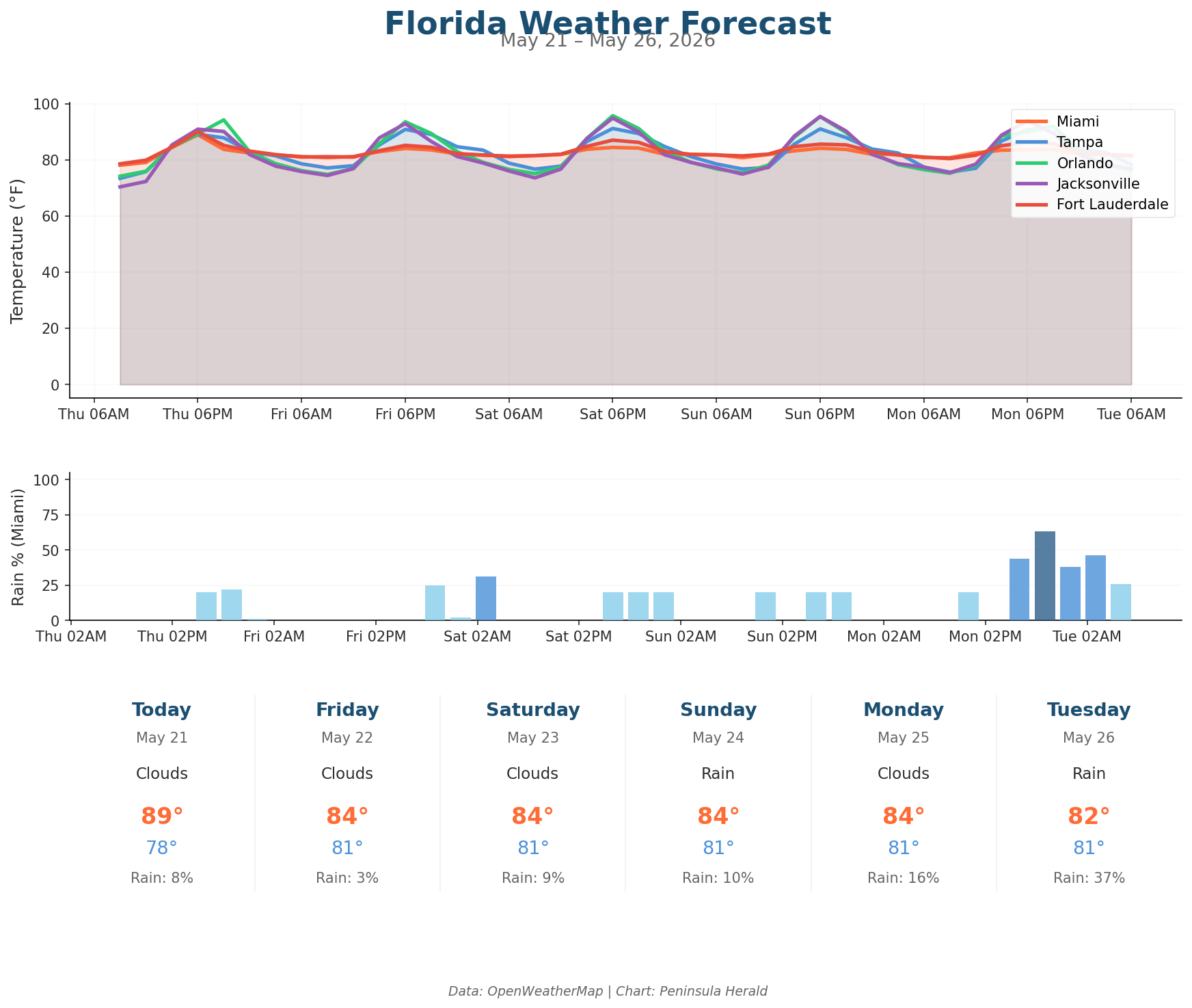Florida weather forecast chart