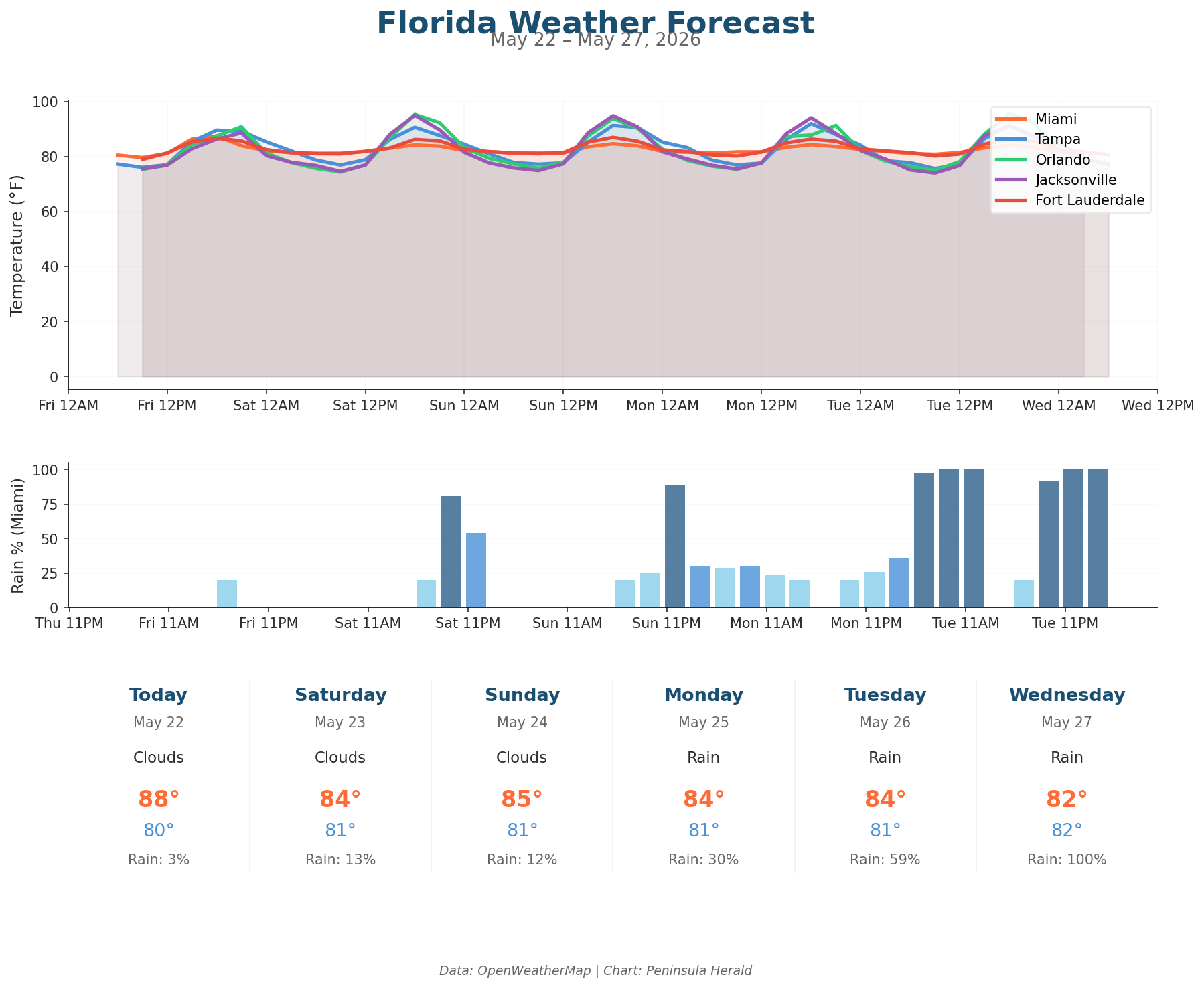 Florida weather forecast chart