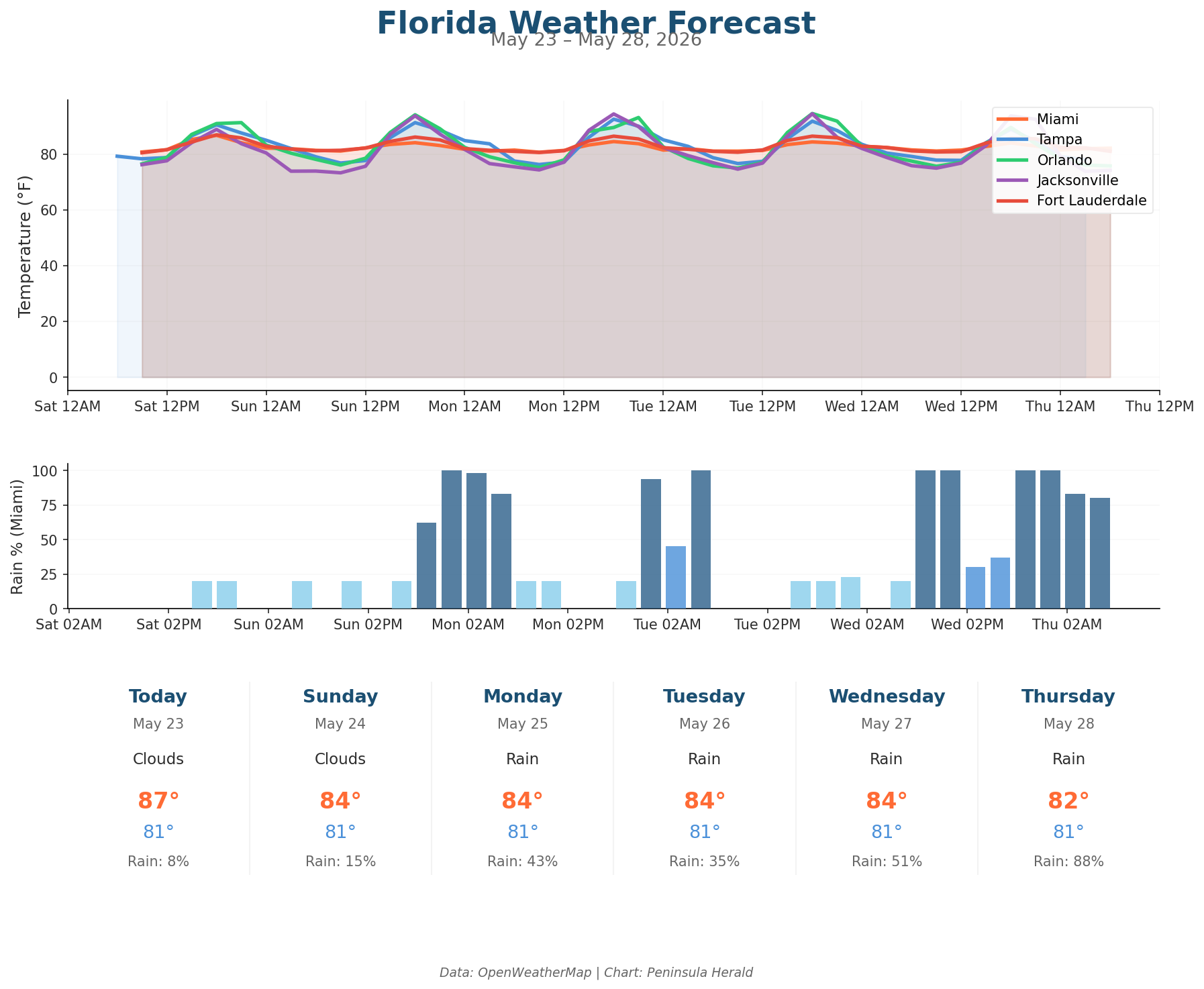 Florida weather forecast chart