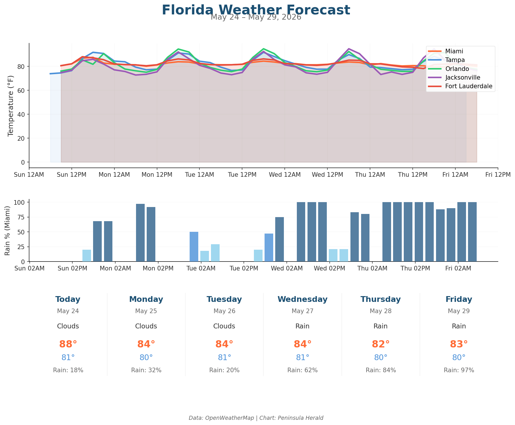 Florida weather forecast chart