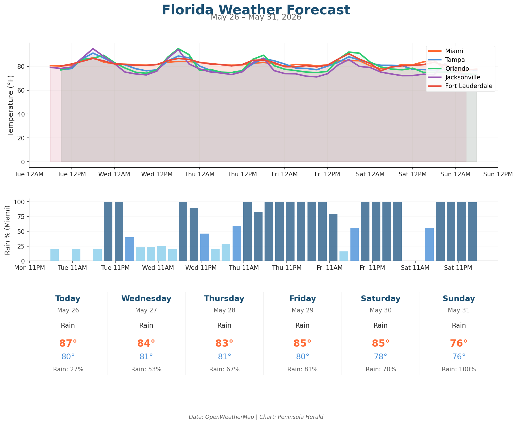 Florida weather forecast chart